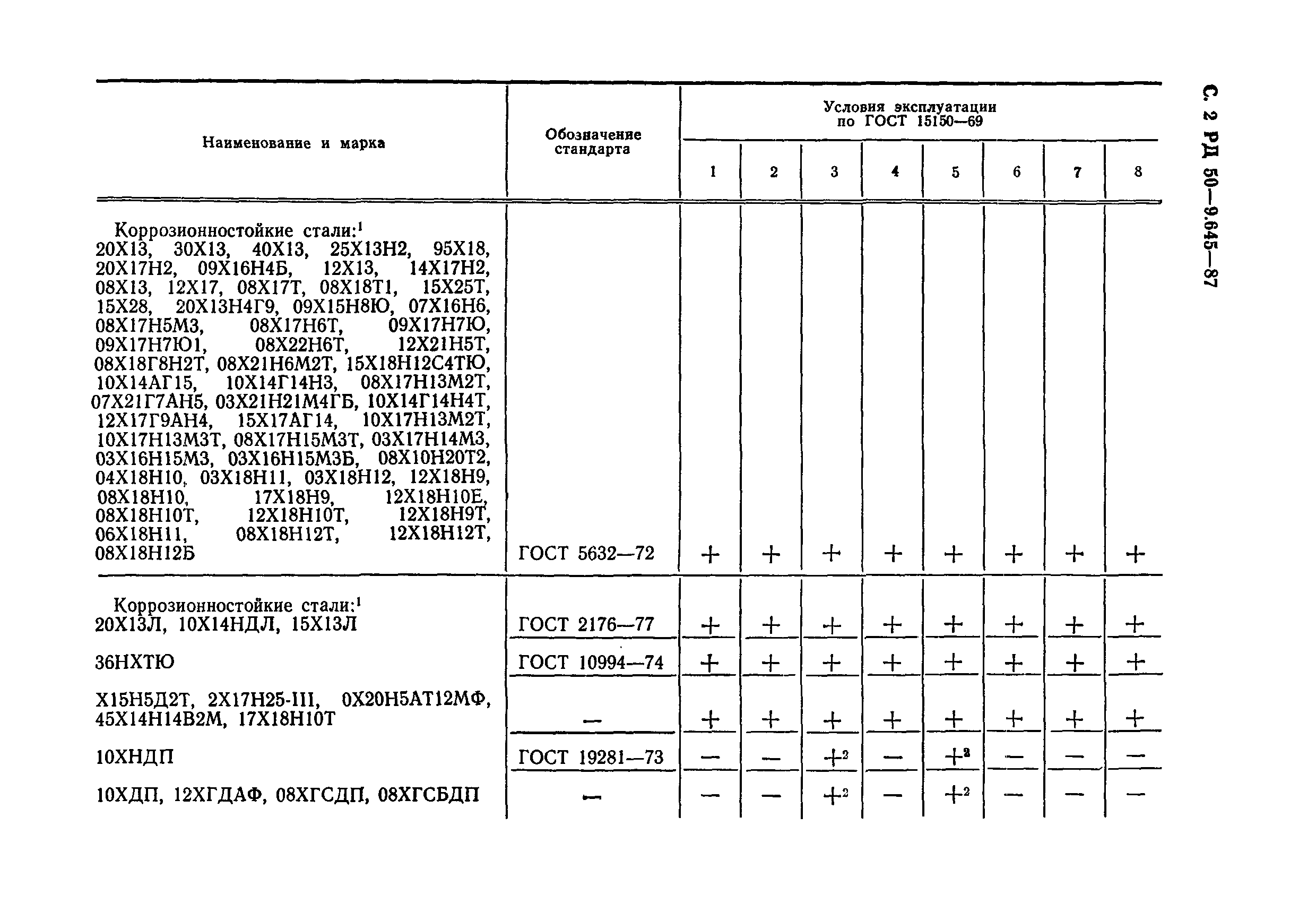РД 50-9.645-87