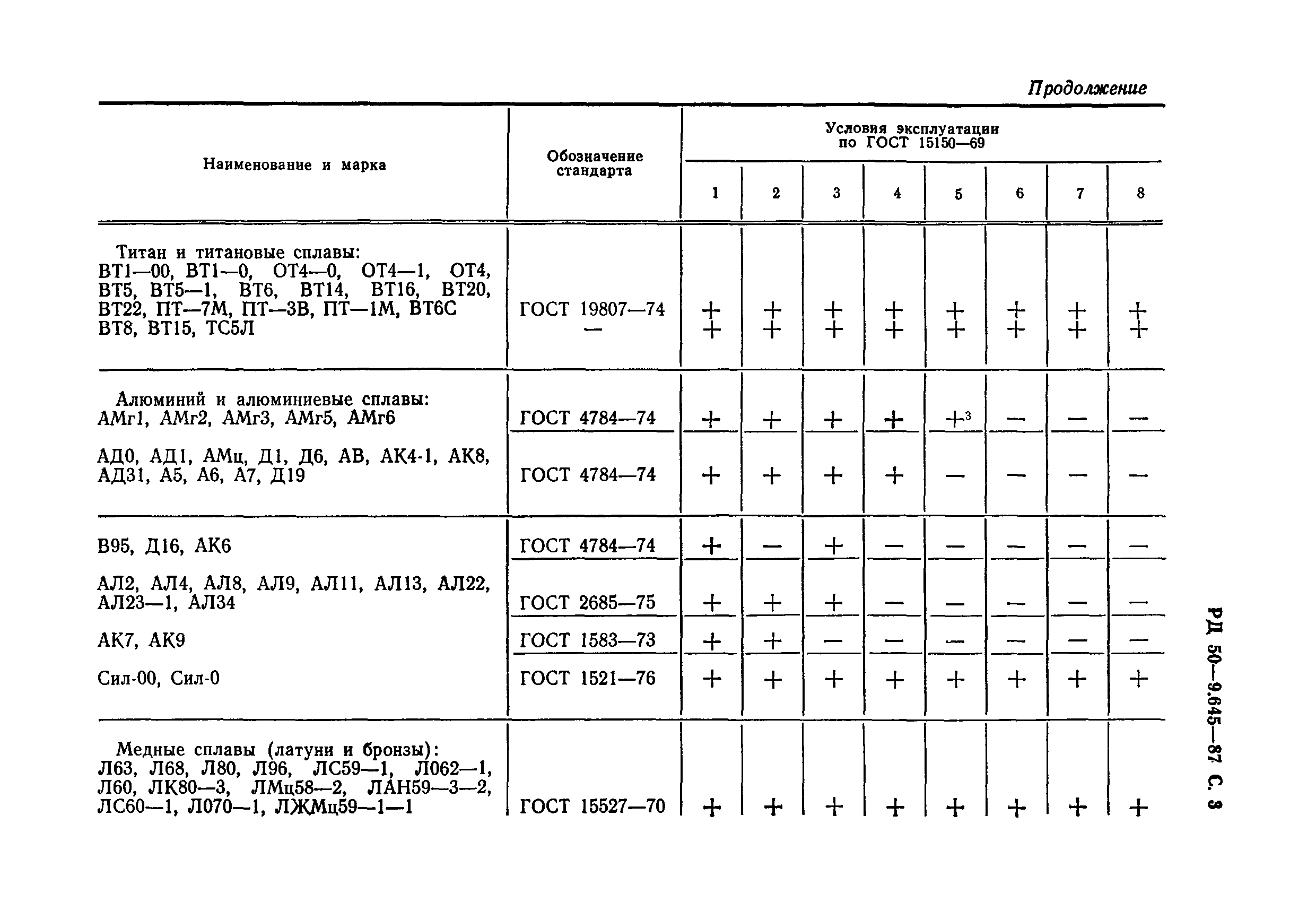 РД 50-9.645-87