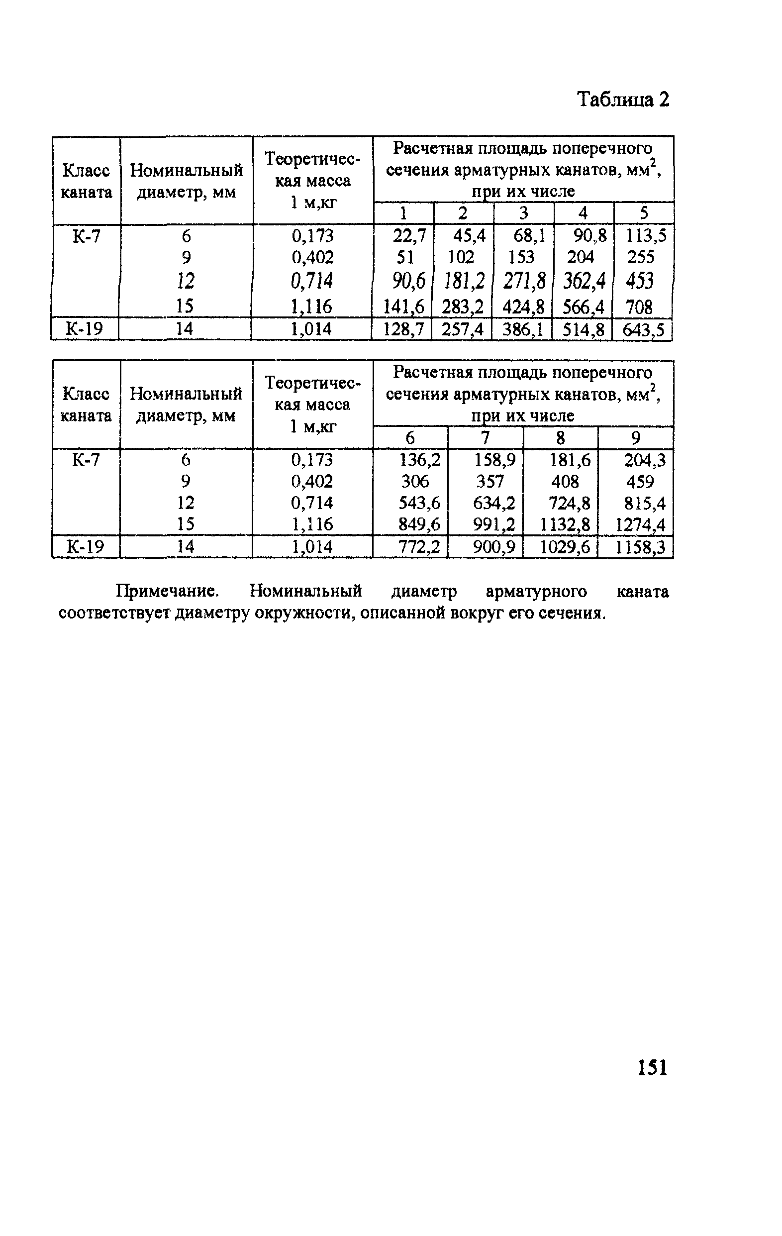 Пособие к СП 52-102-2004