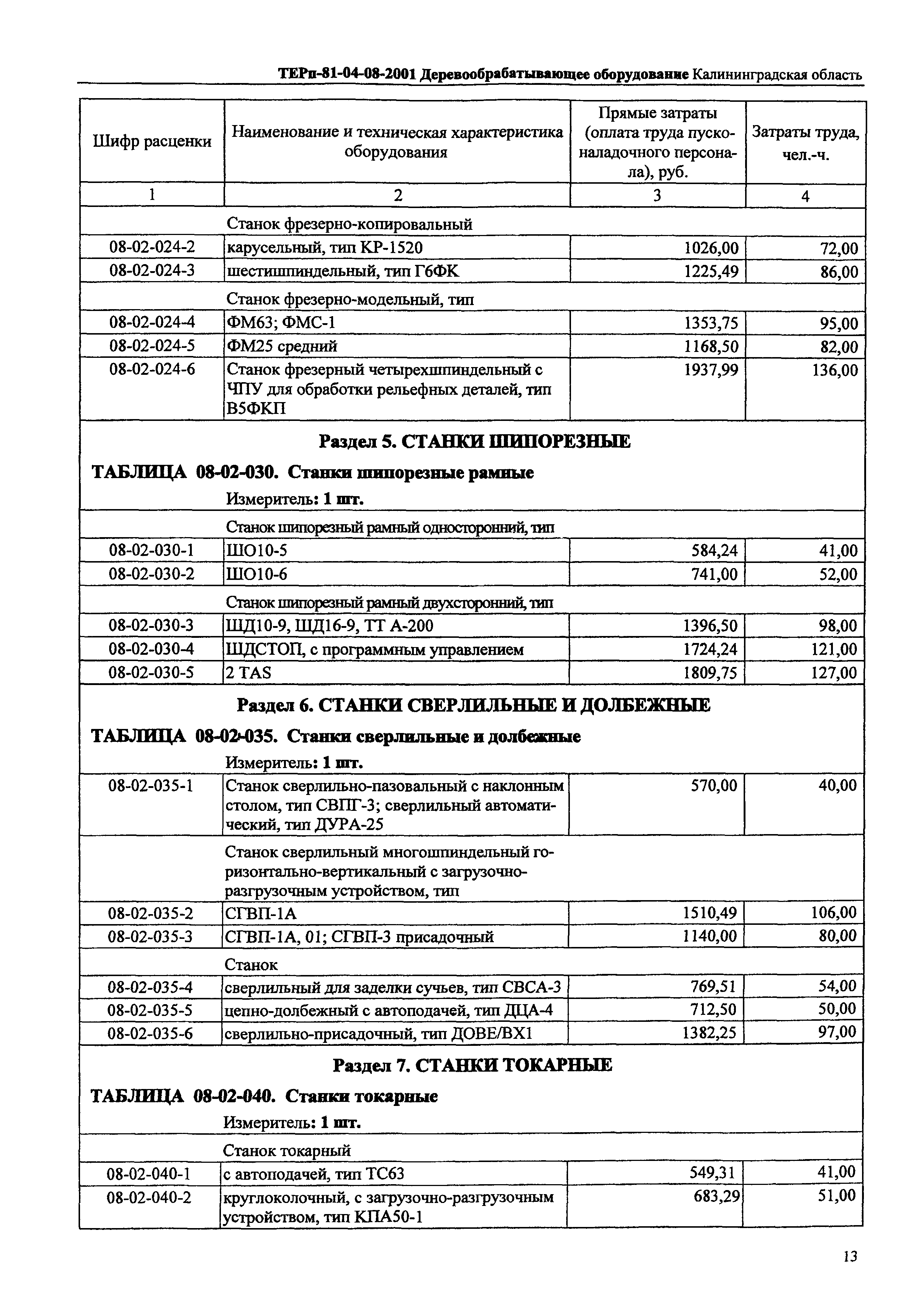 ТЕРп Калининградской области 2001-08