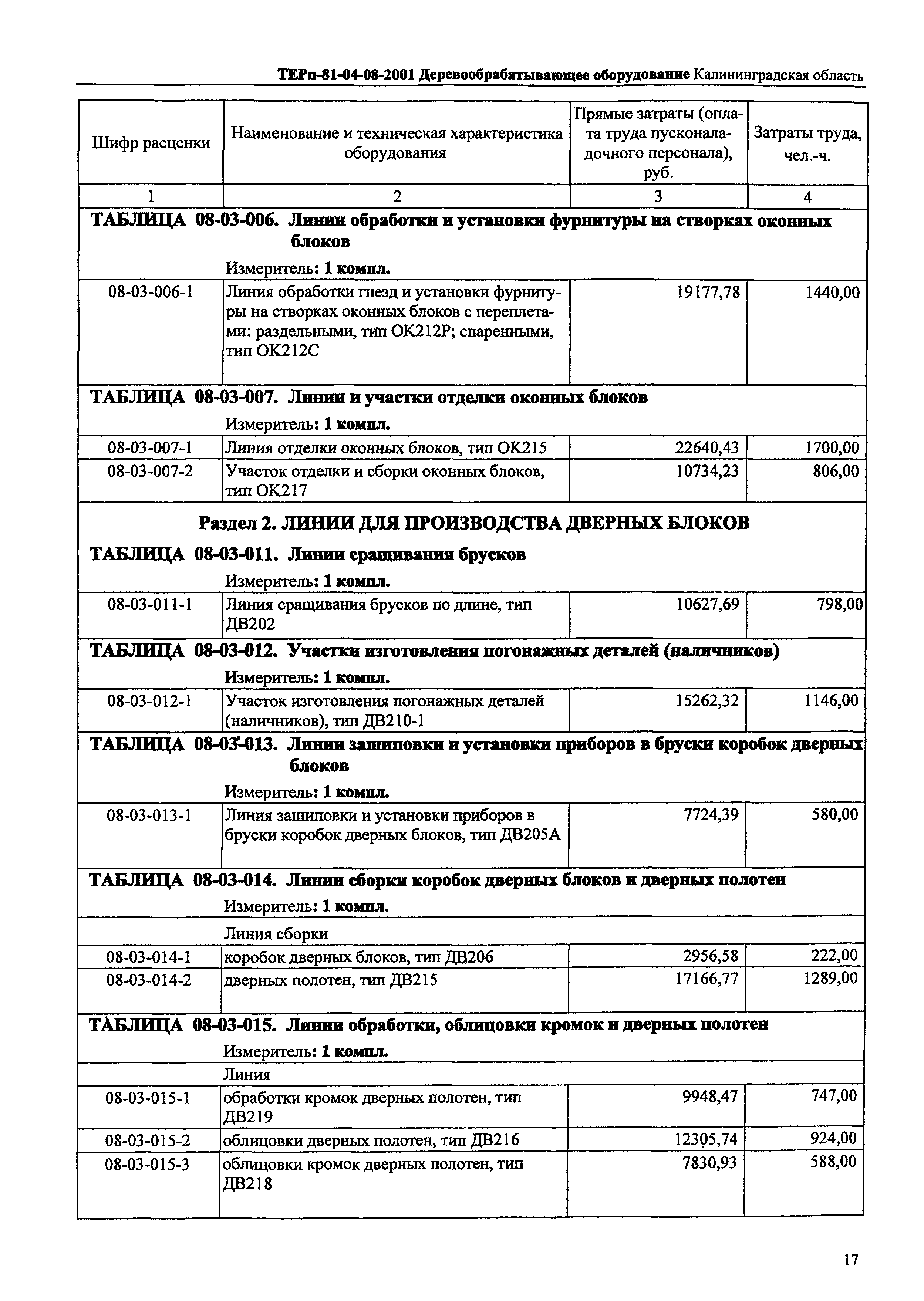 ТЕРп Калининградской области 2001-08