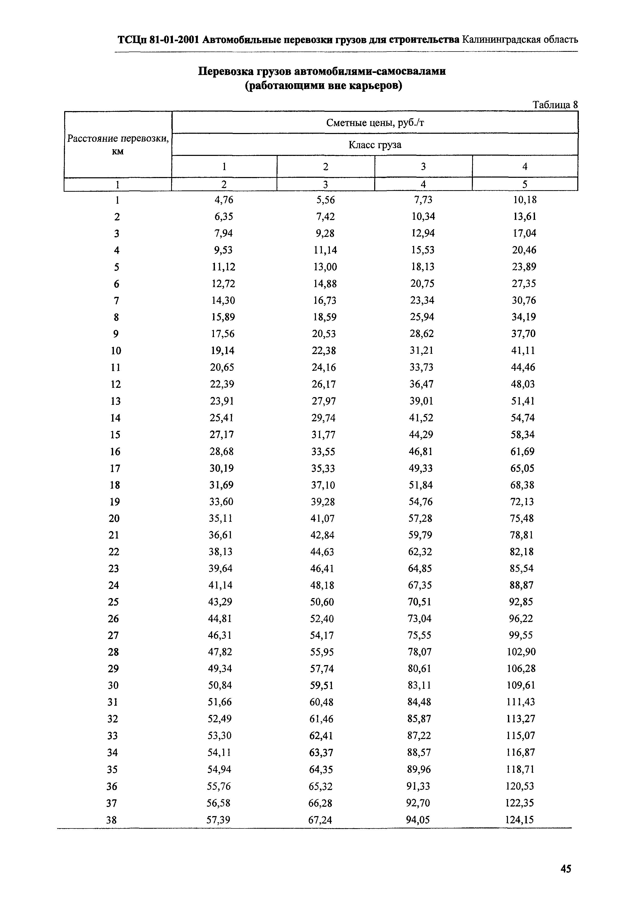 ТСЦп Калининградской области ТСЦп-2001