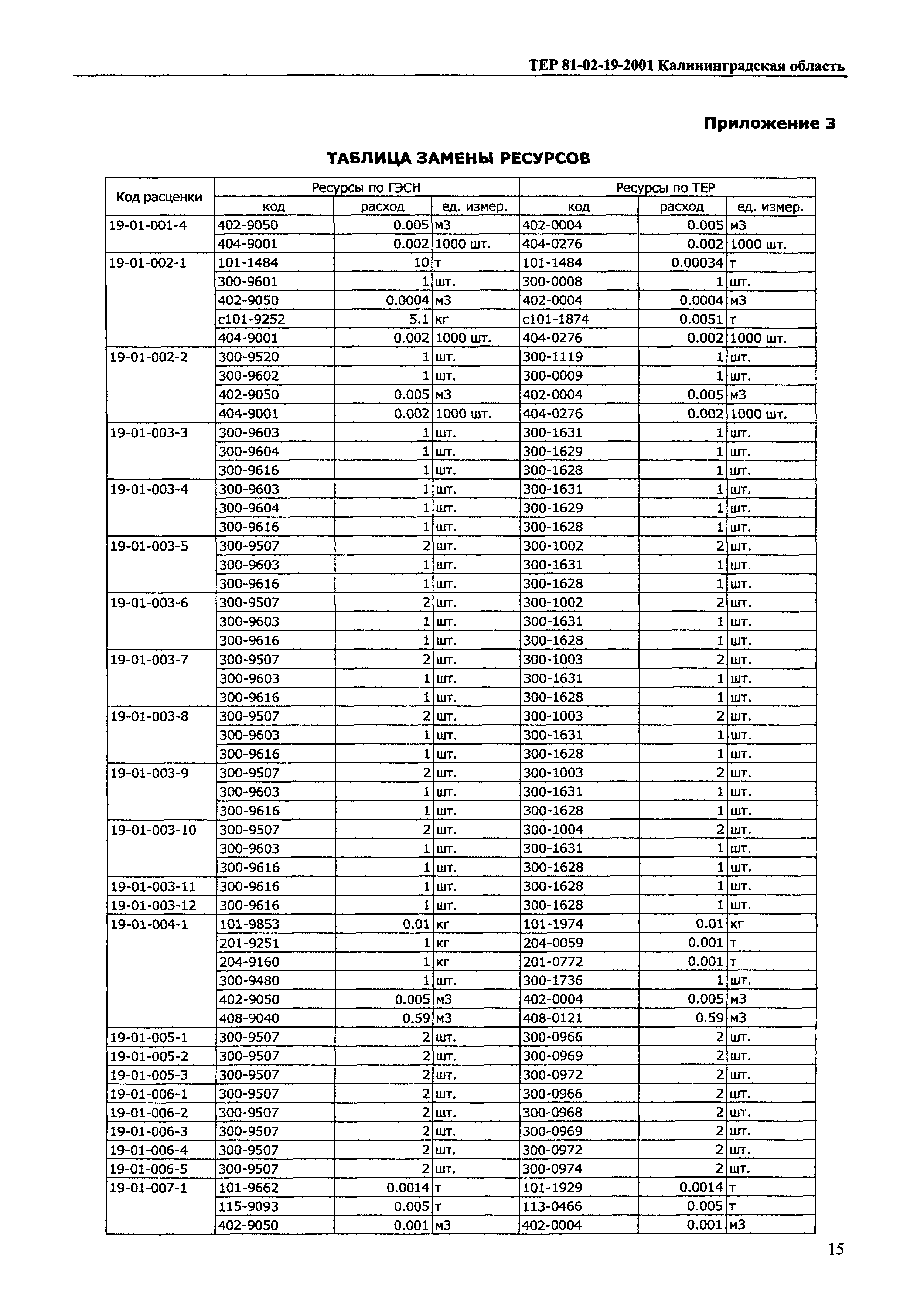 ТЕР Калининградской области 2001-19