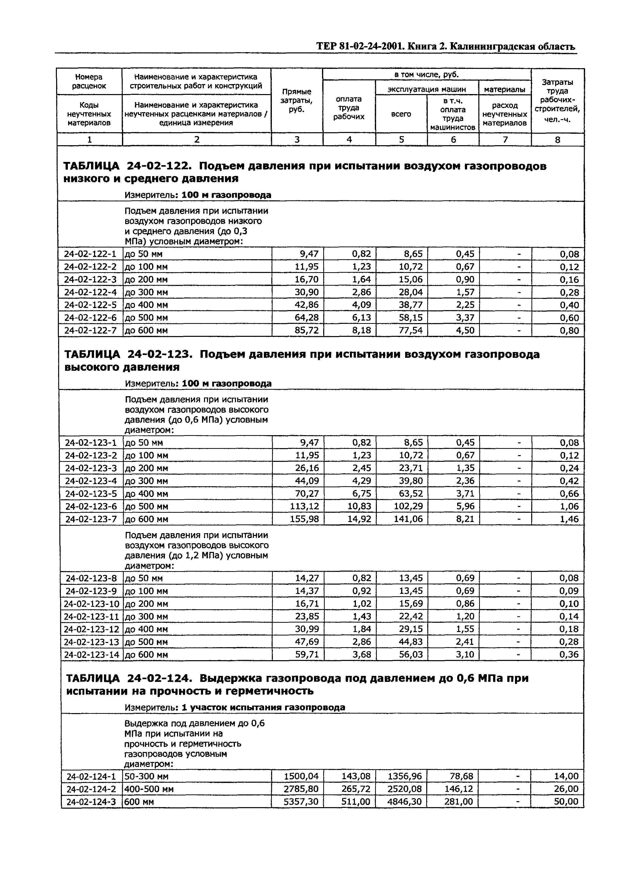 ТЕР Калининградской области 2001-24