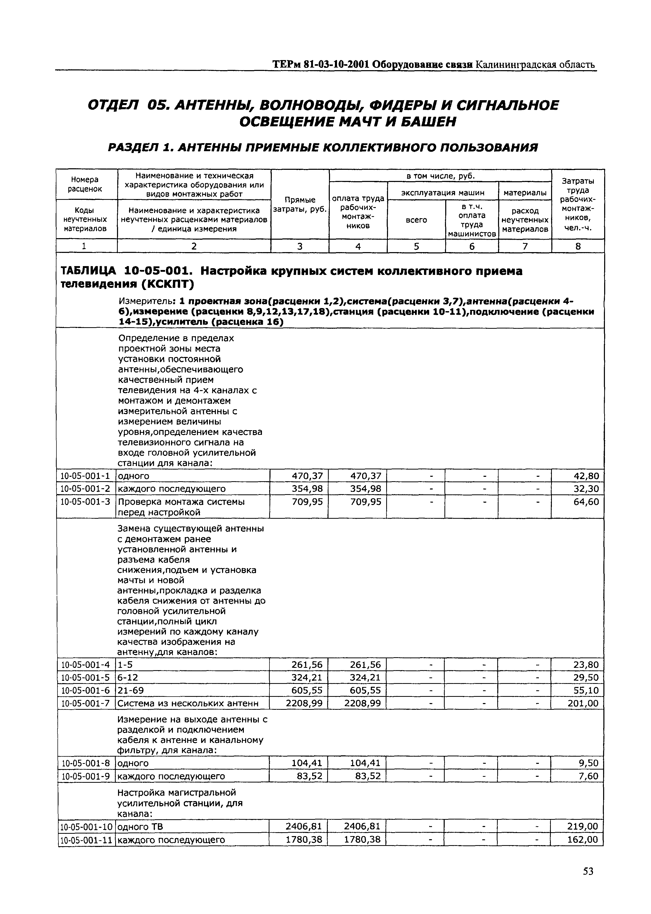 ТЕРм Калининградской области 2001-10