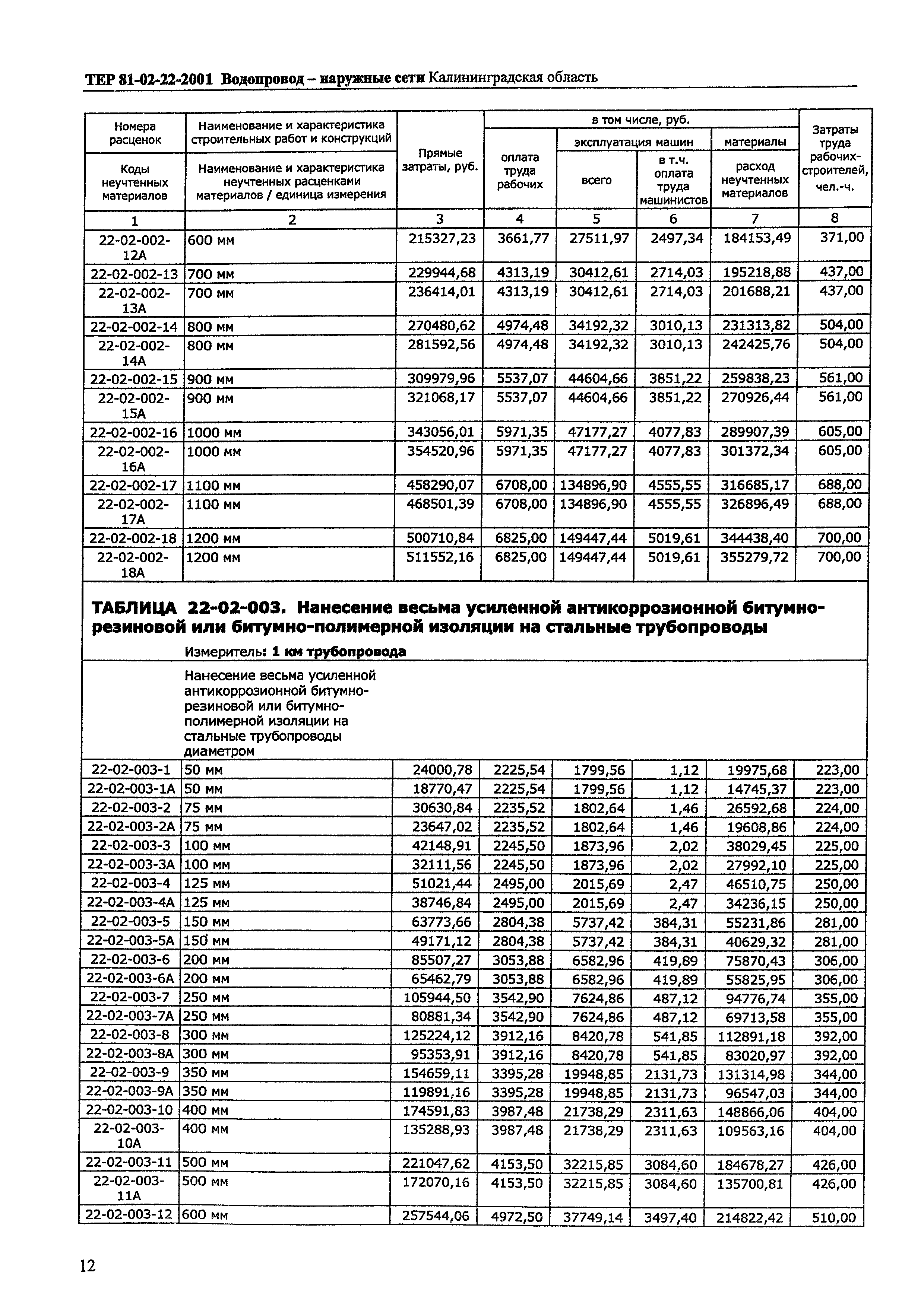 ТЕР Калининградской области 2001-22