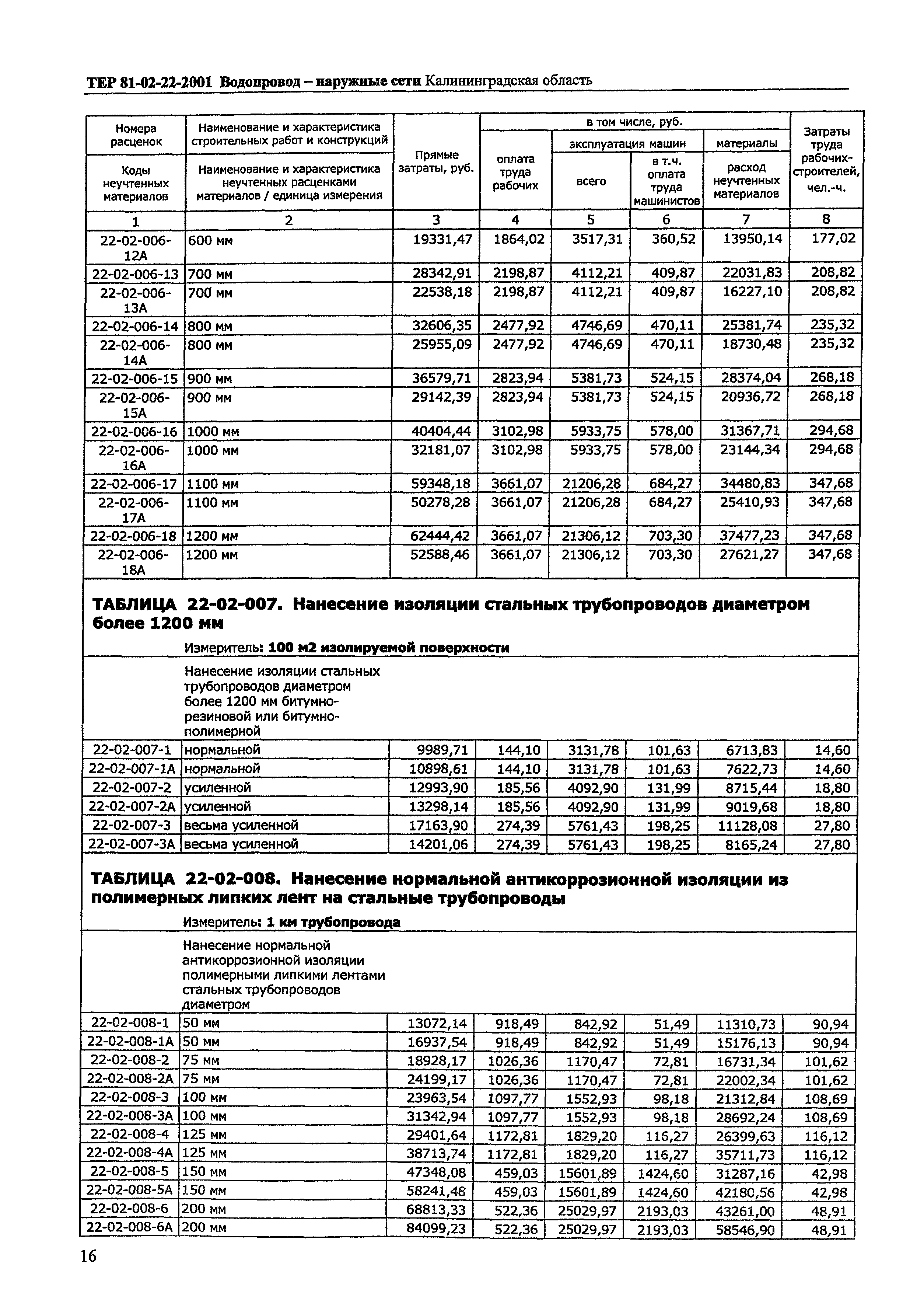 ТЕР Калининградской области 2001-22