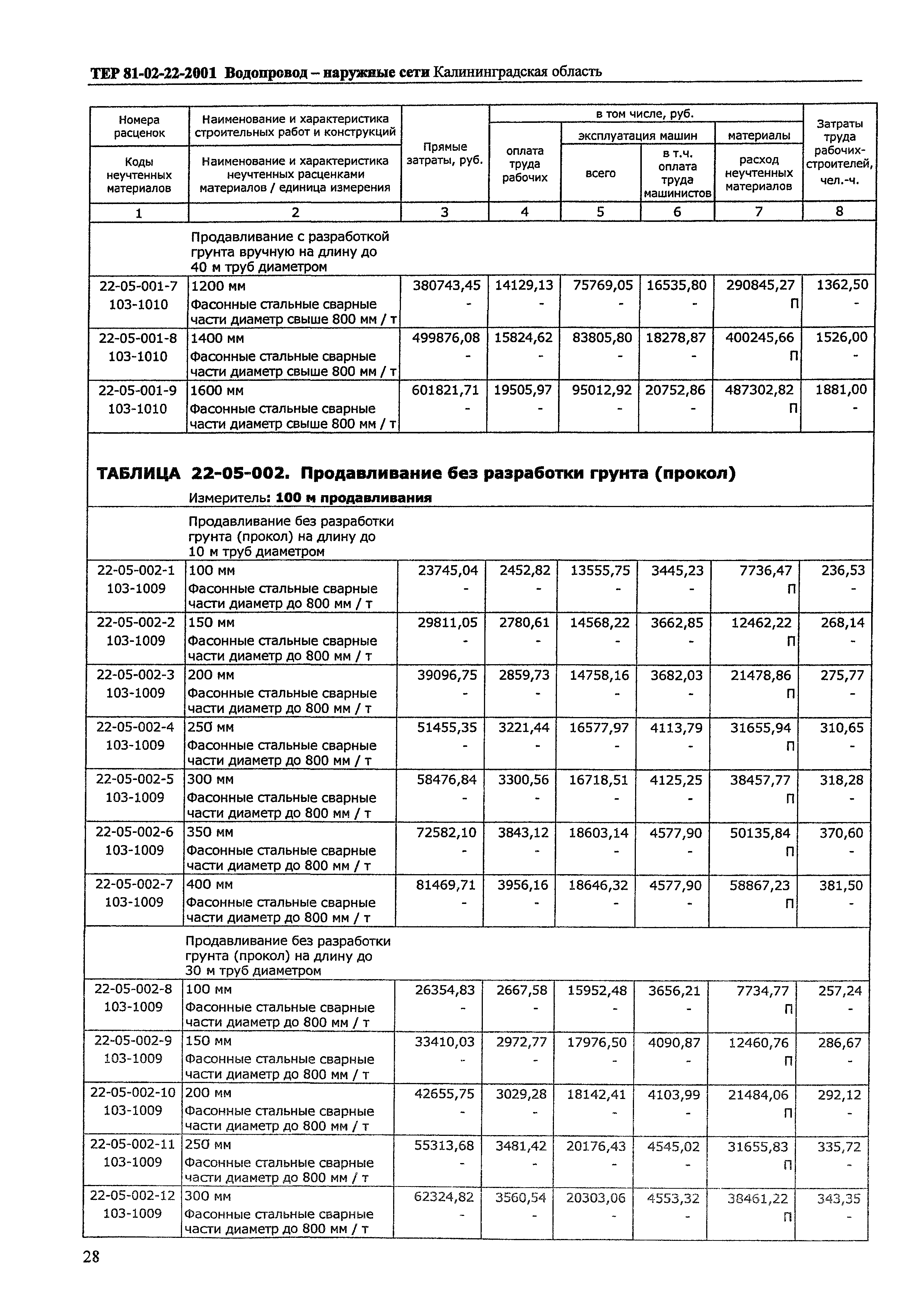 ТЕР Калининградской области 2001-22