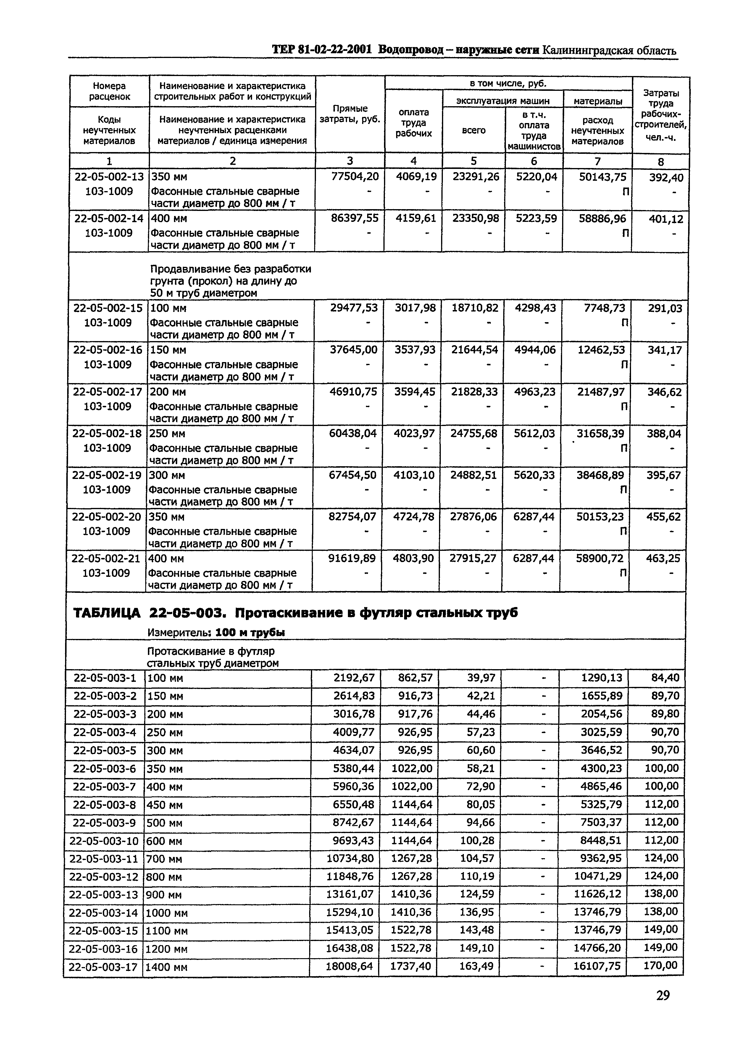 ТЕР Калининградской области 2001-22