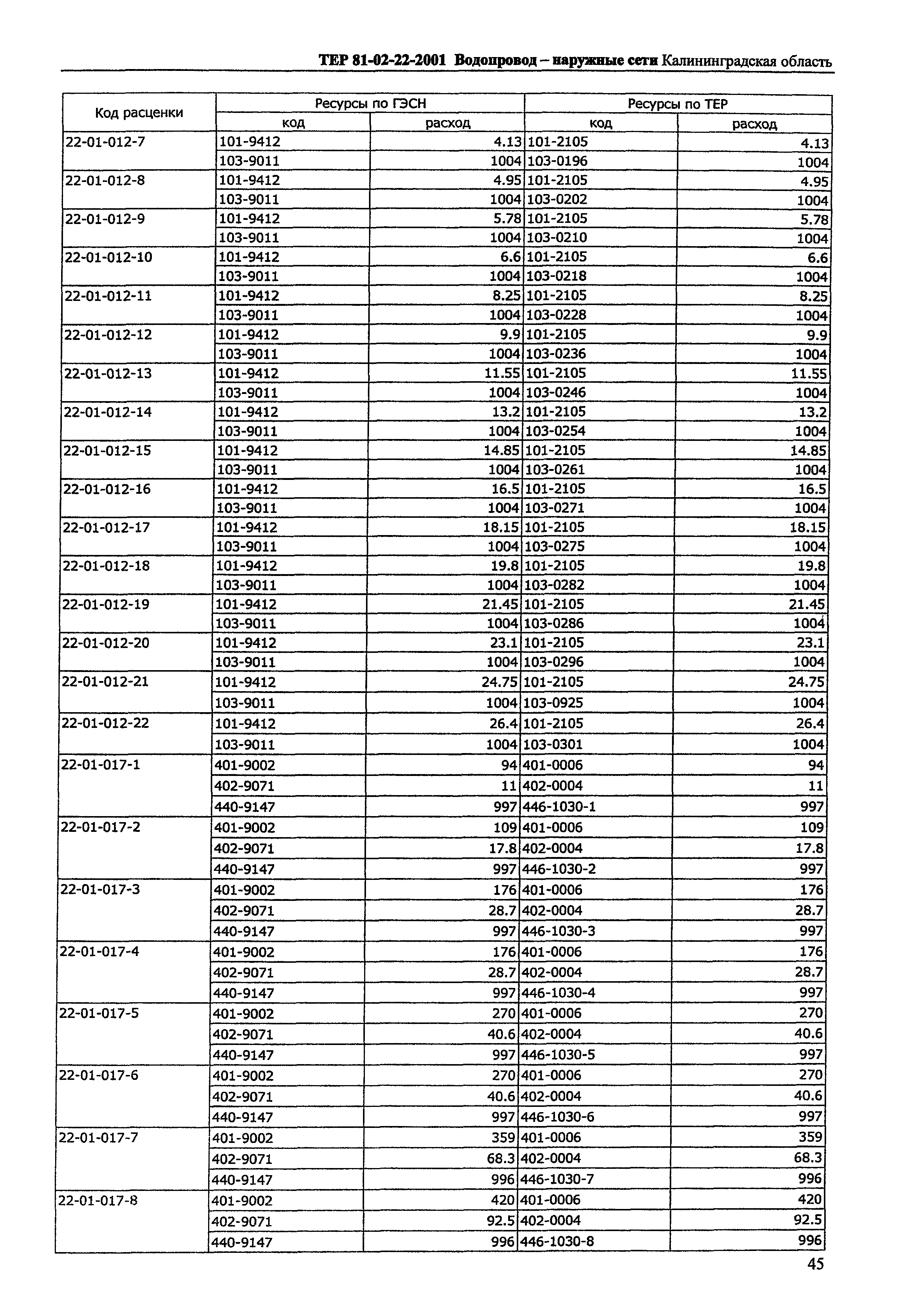 ТЕР Калининградской области 2001-22