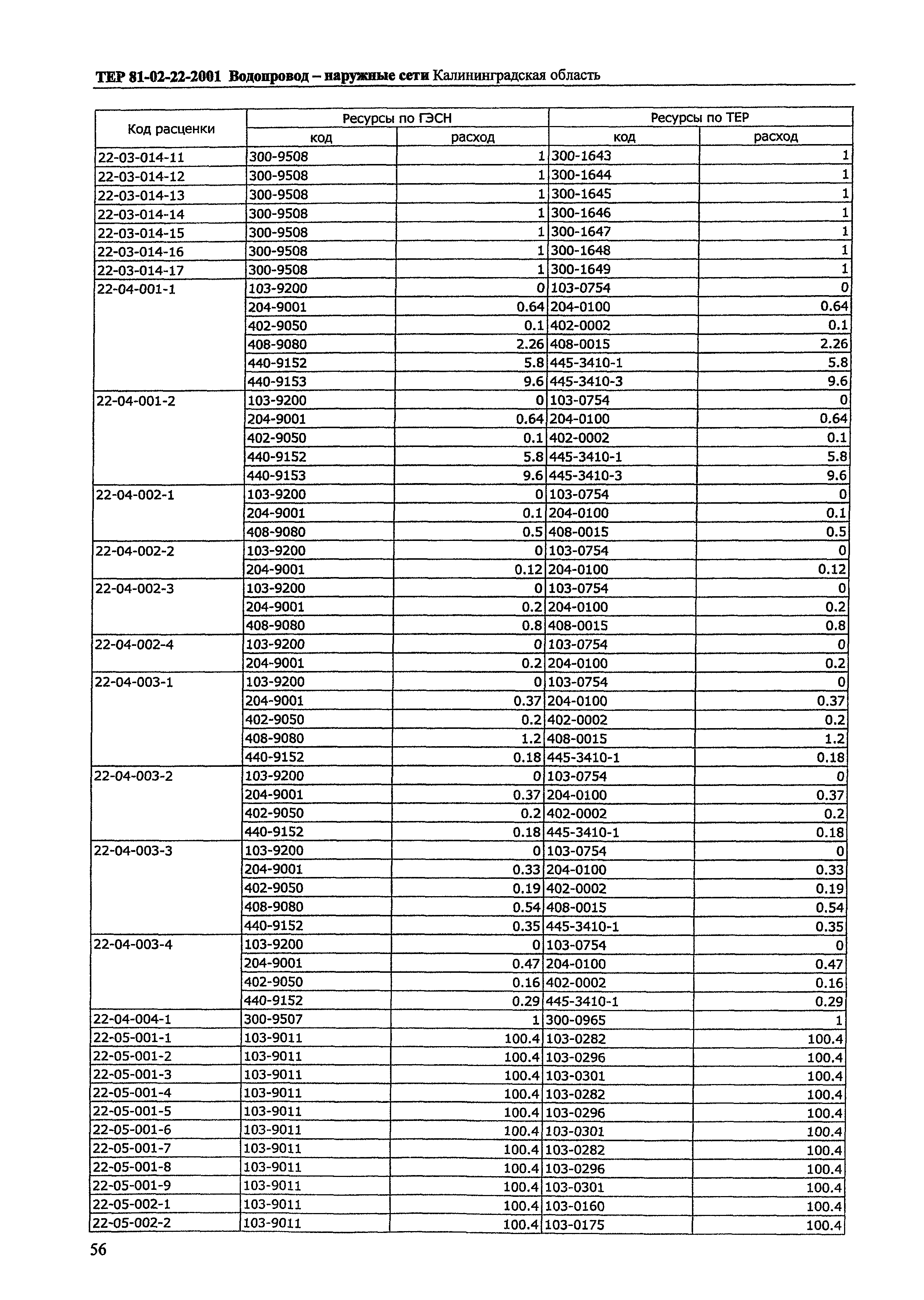 ТЕР Калининградской области 2001-22