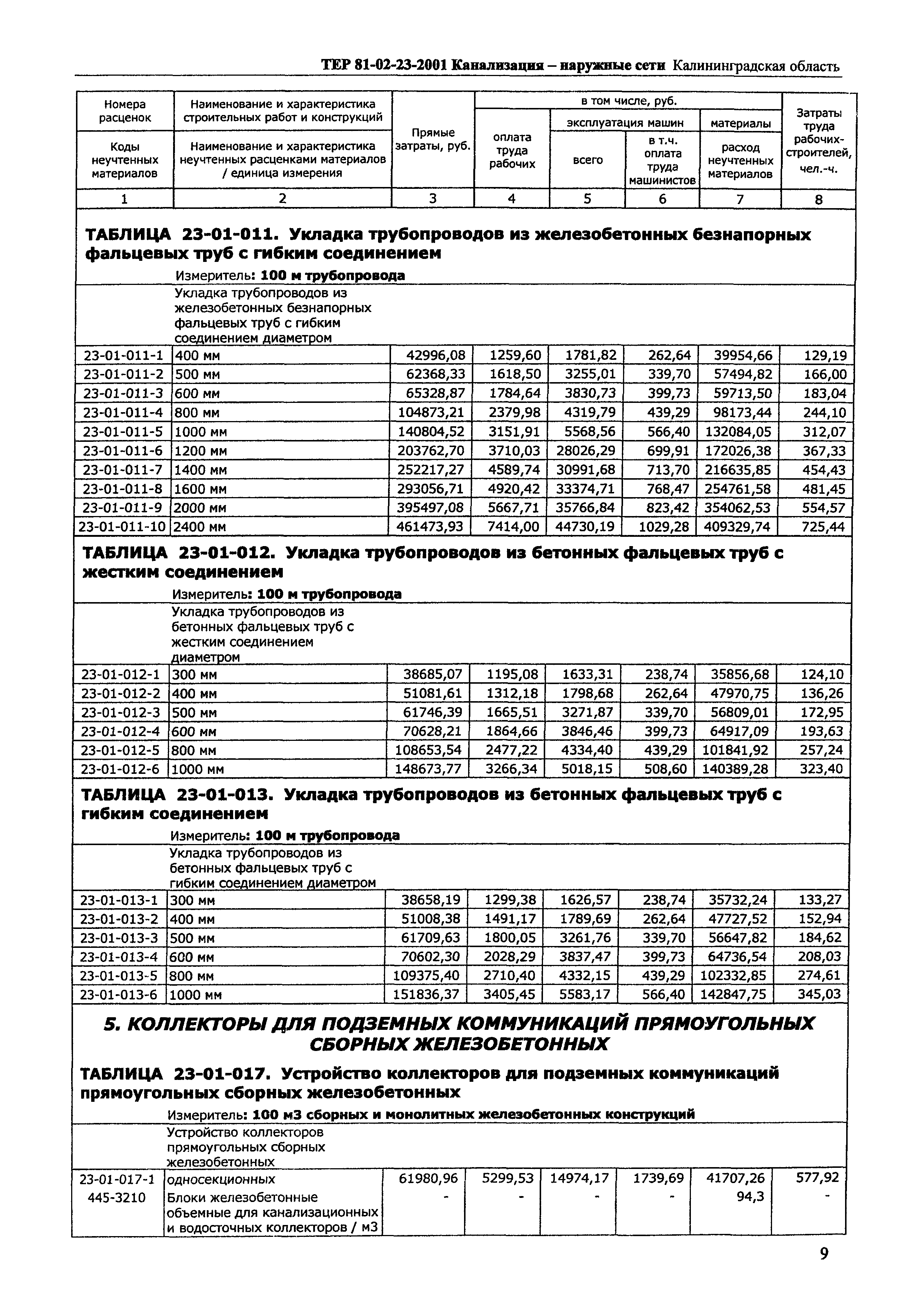 ТЕР Калининградской области 2001-23