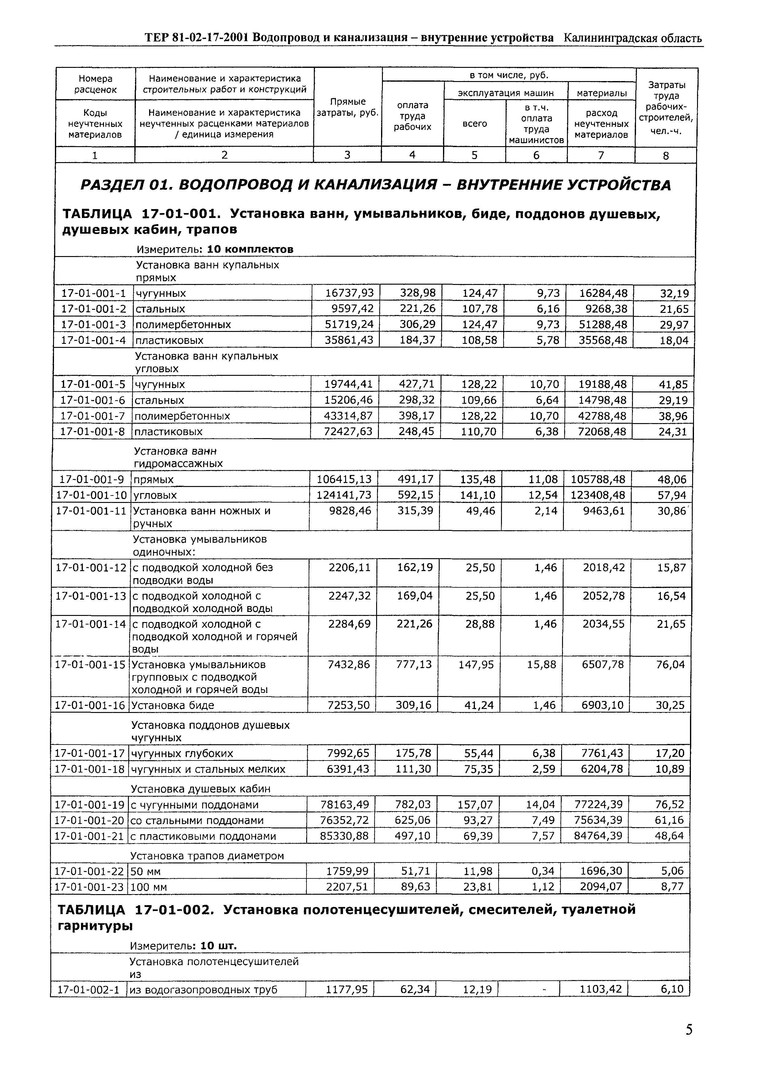 ТЕР Калининградской области 2001-17