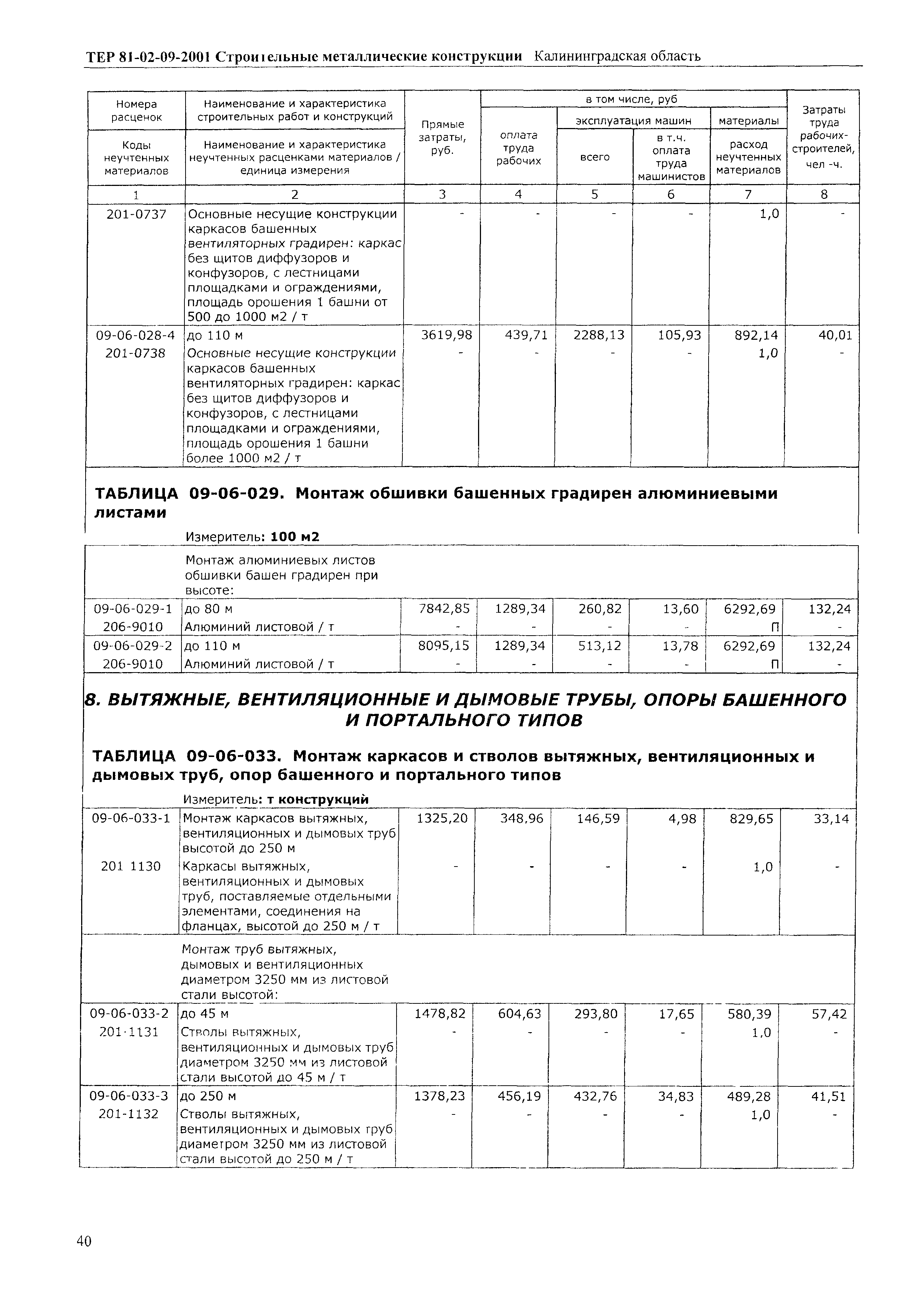 ТЕР Калининградской области 2001-09