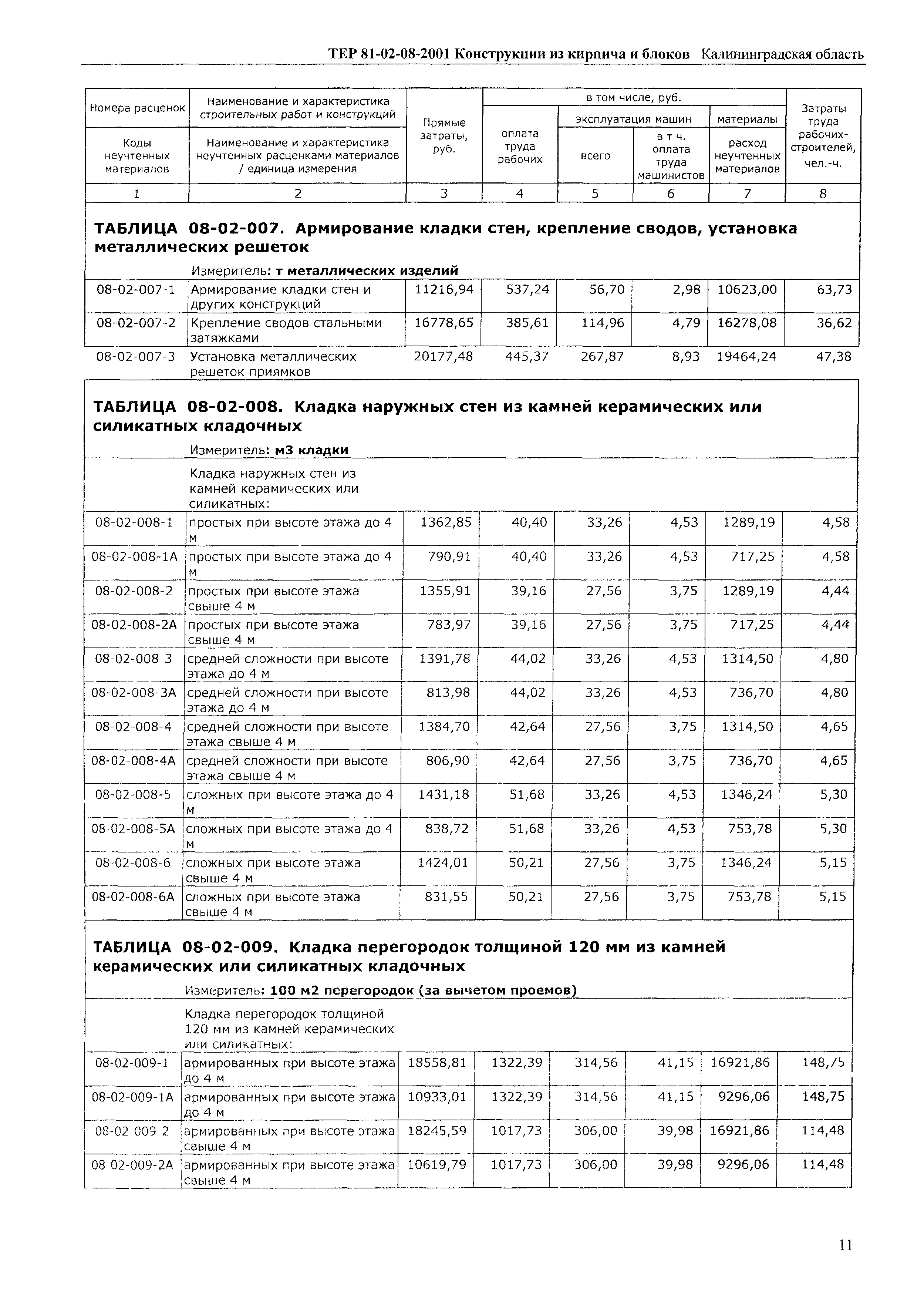ТЕР Калининградской области 2001-08