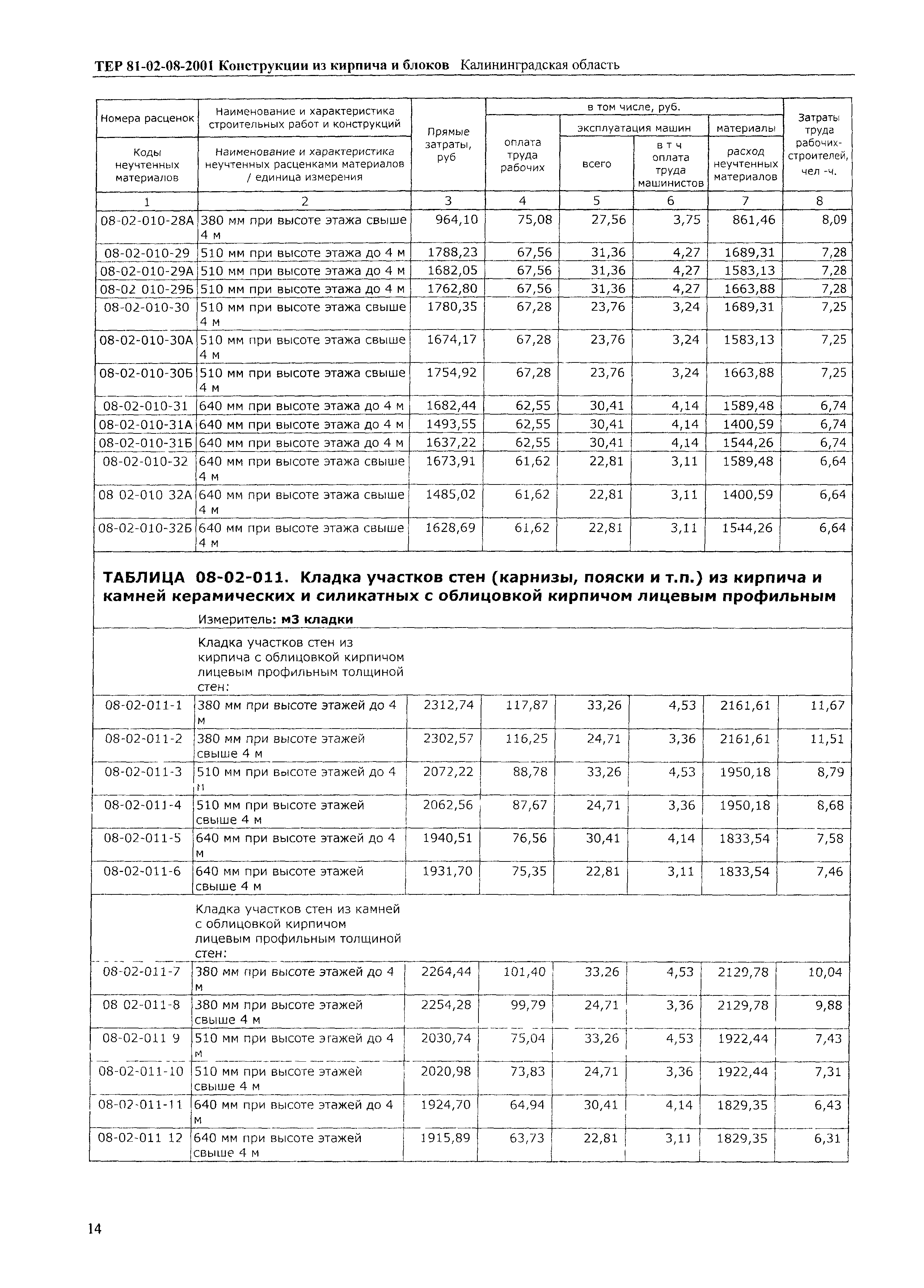 ТЕР Калининградской области 2001-08
