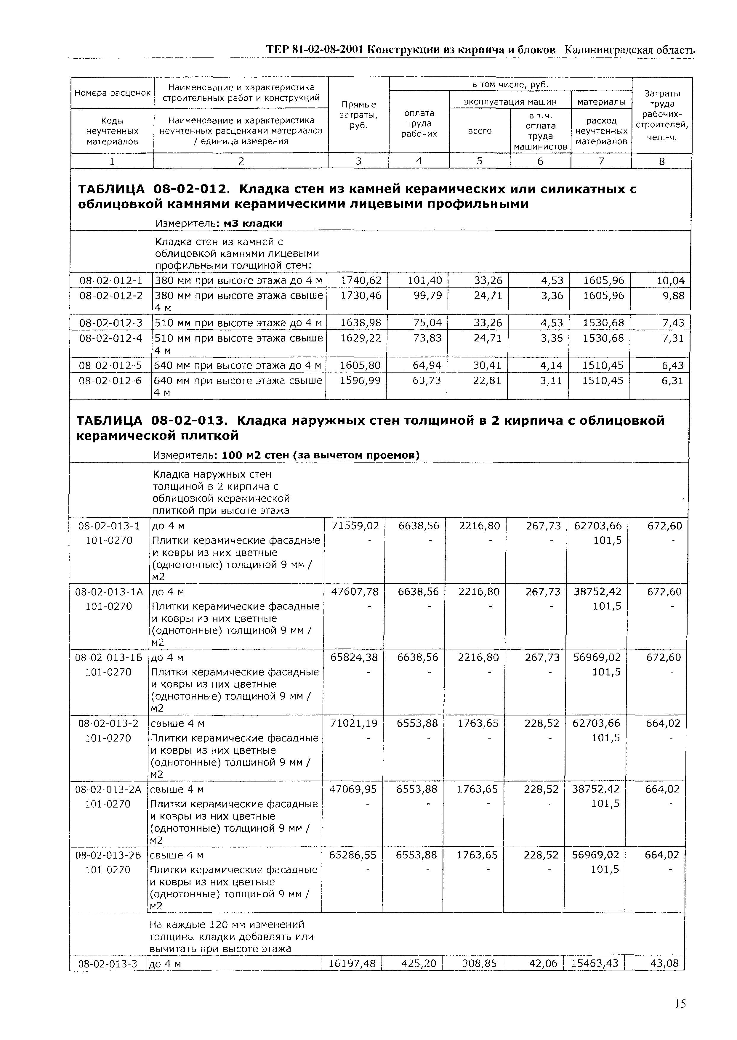 ТЕР Калининградской области 2001-08