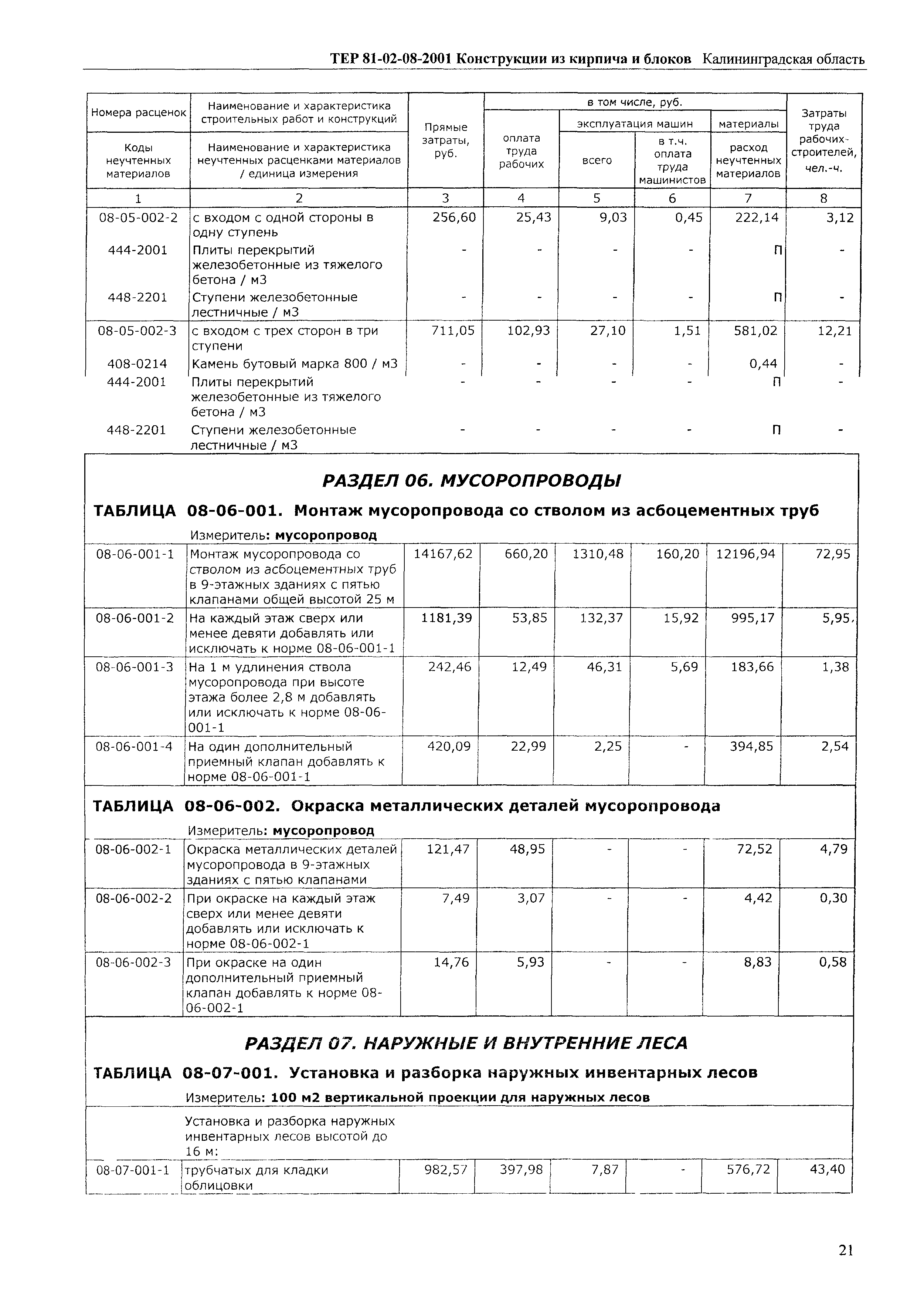 ТЕР Калининградской области 2001-08