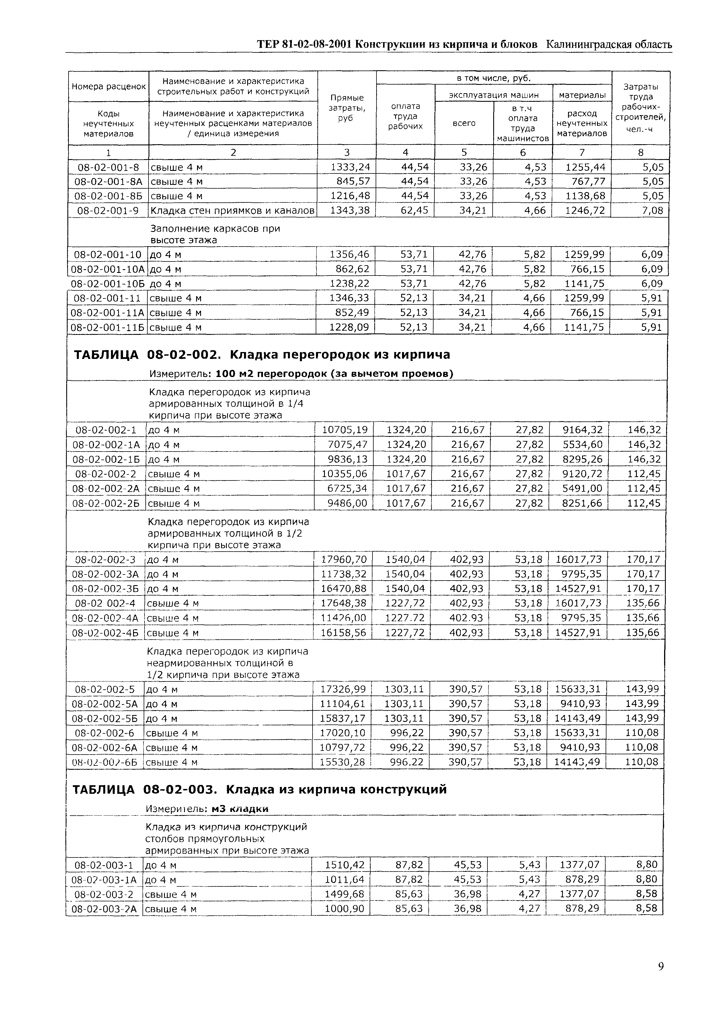 ТЕР Калининградской области 2001-08