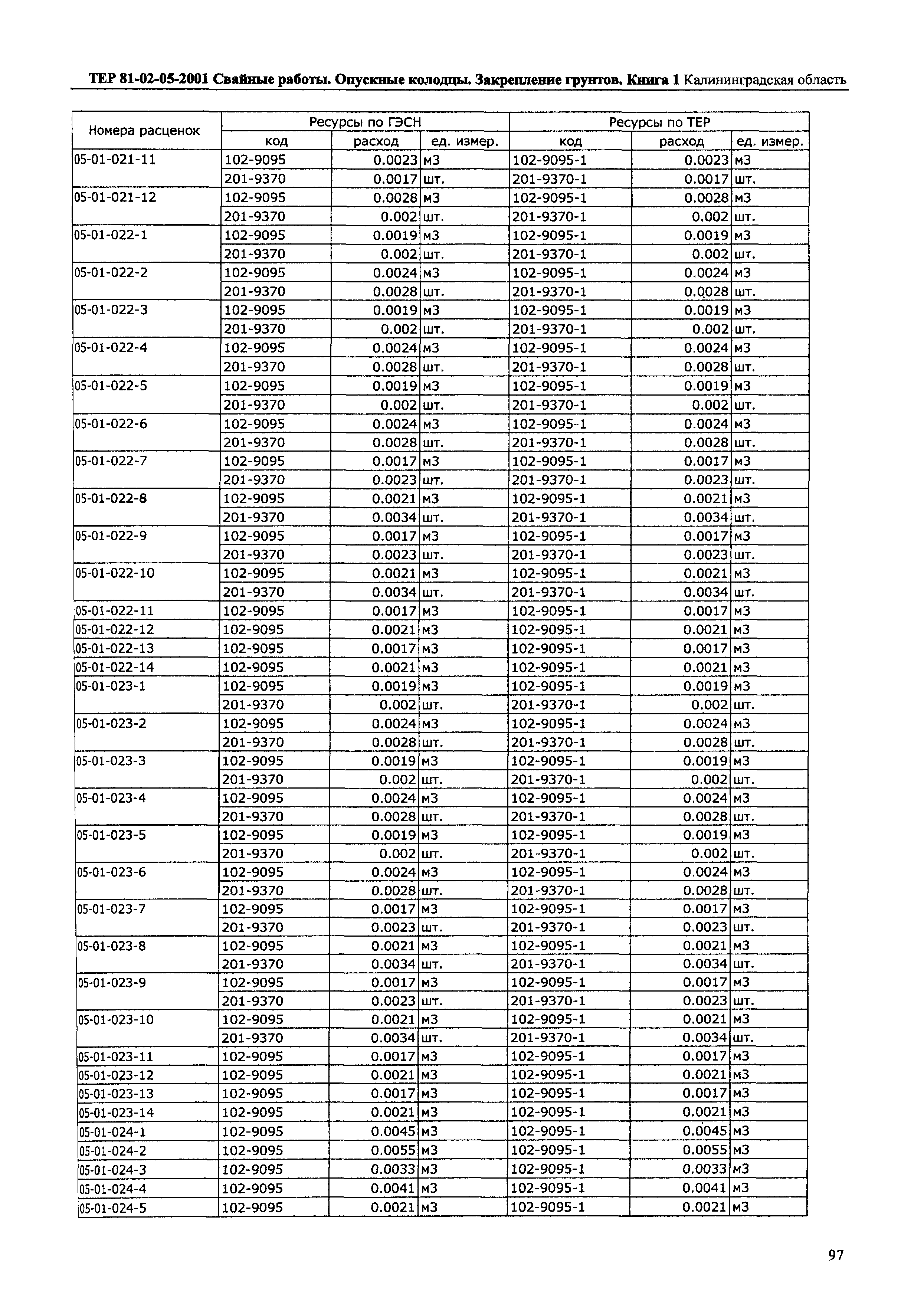ТЕР Калининградской области 2001-05