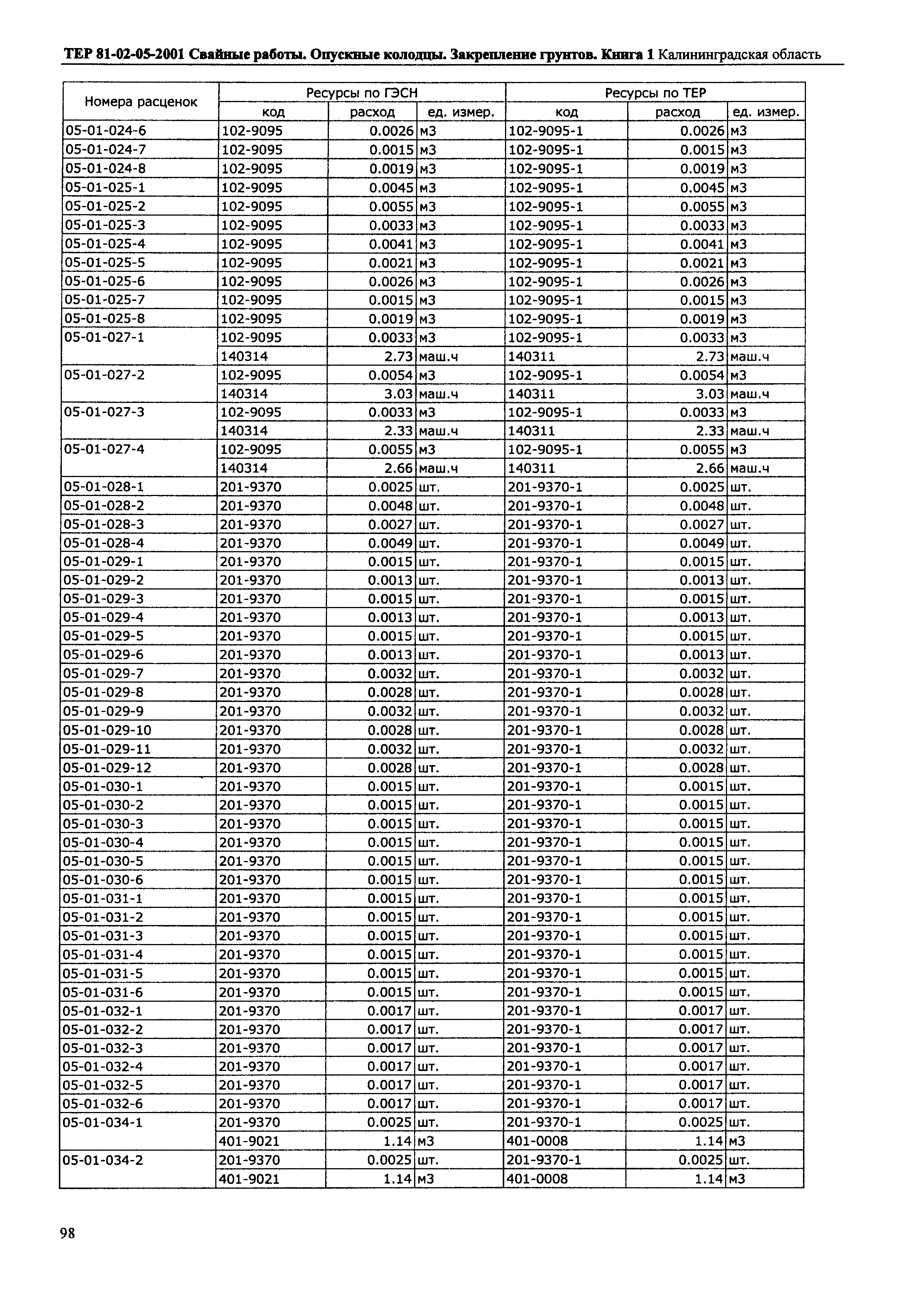 ТЕР Калининградской области 2001-05