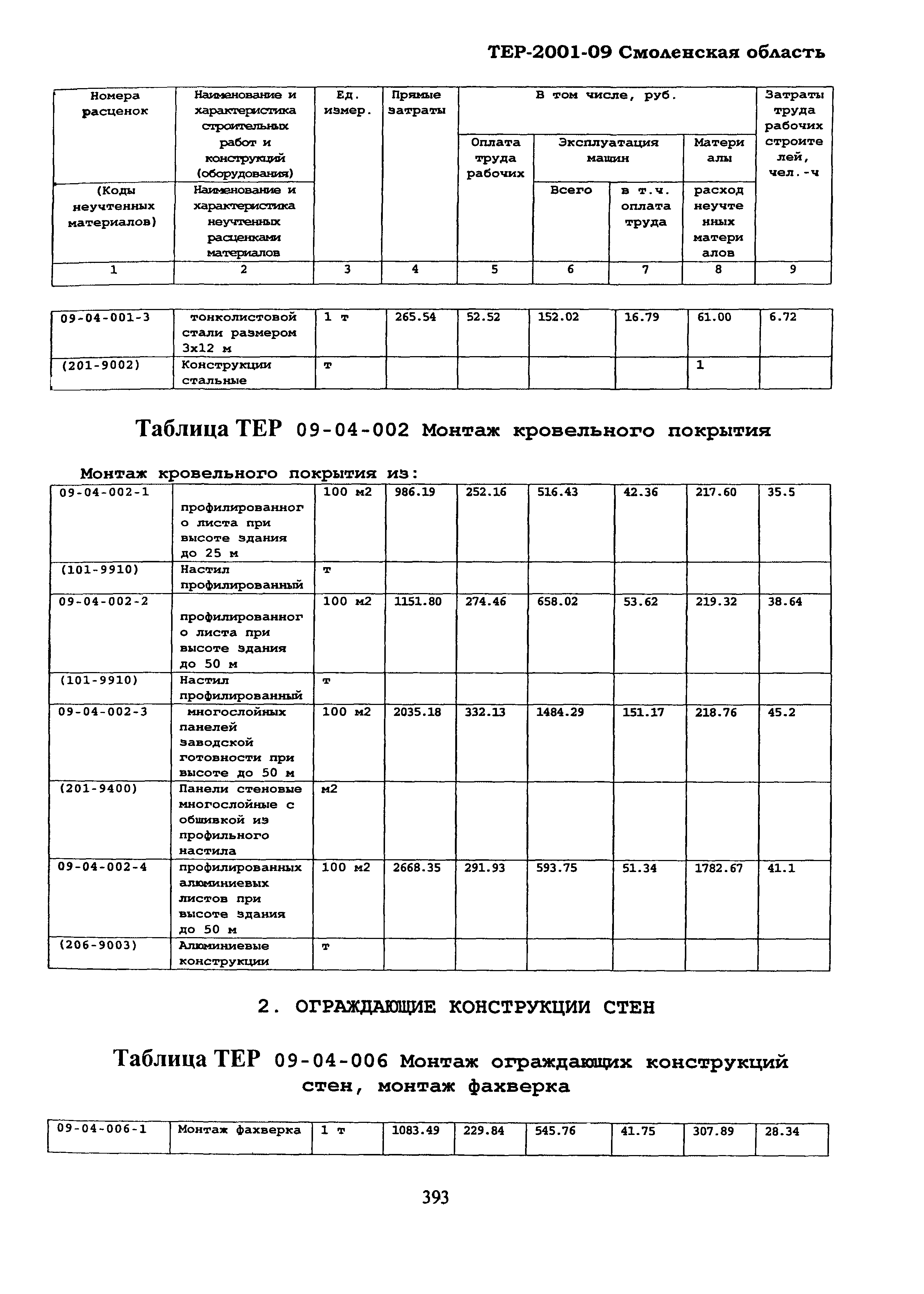 ТЕР Смоленской обл. 2001-09