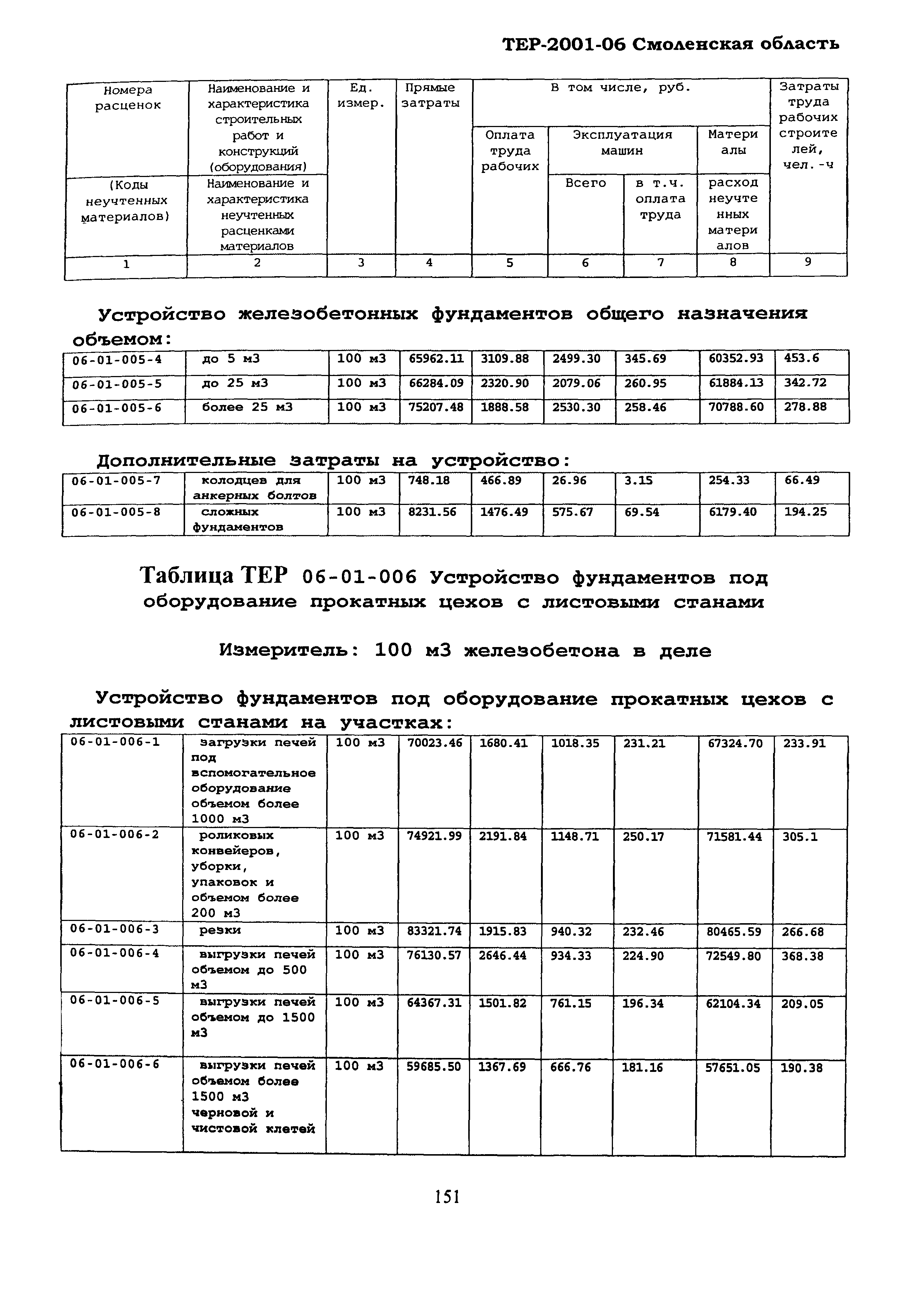 ТЕР Смоленской обл. 2001-06
