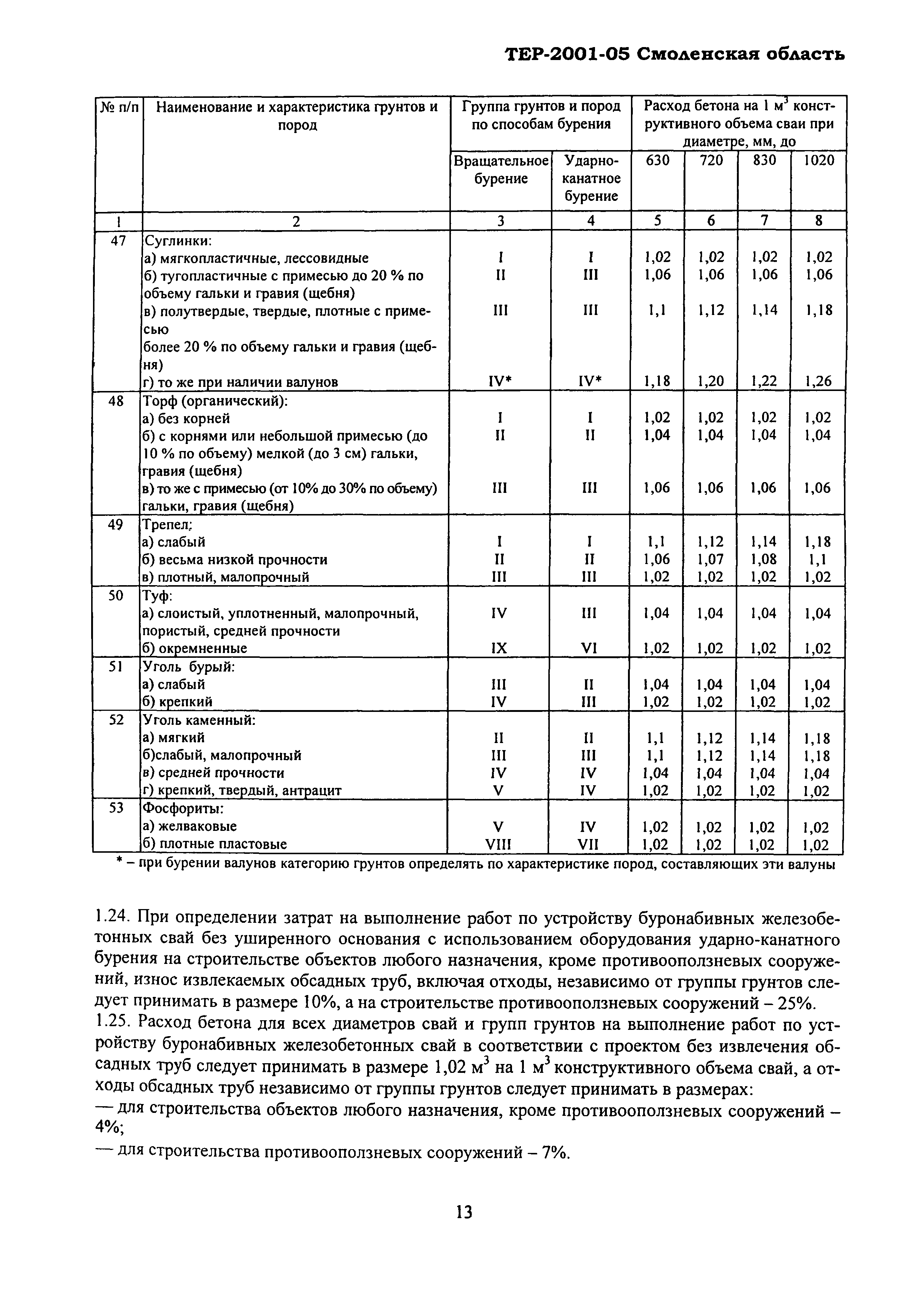 ТЕР Смоленской обл. 2001-05