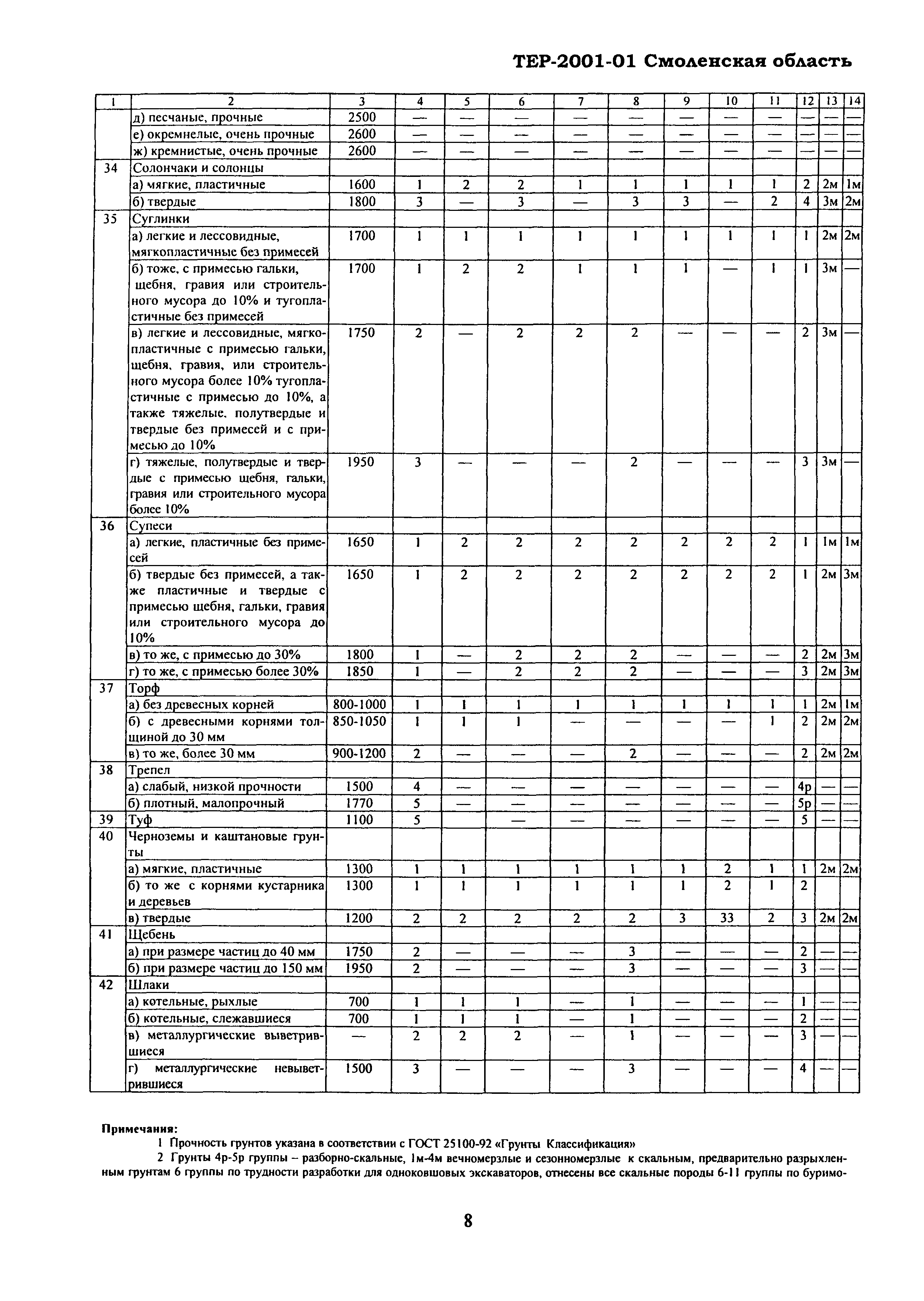 ТЕР Смоленской обл. 2001-01