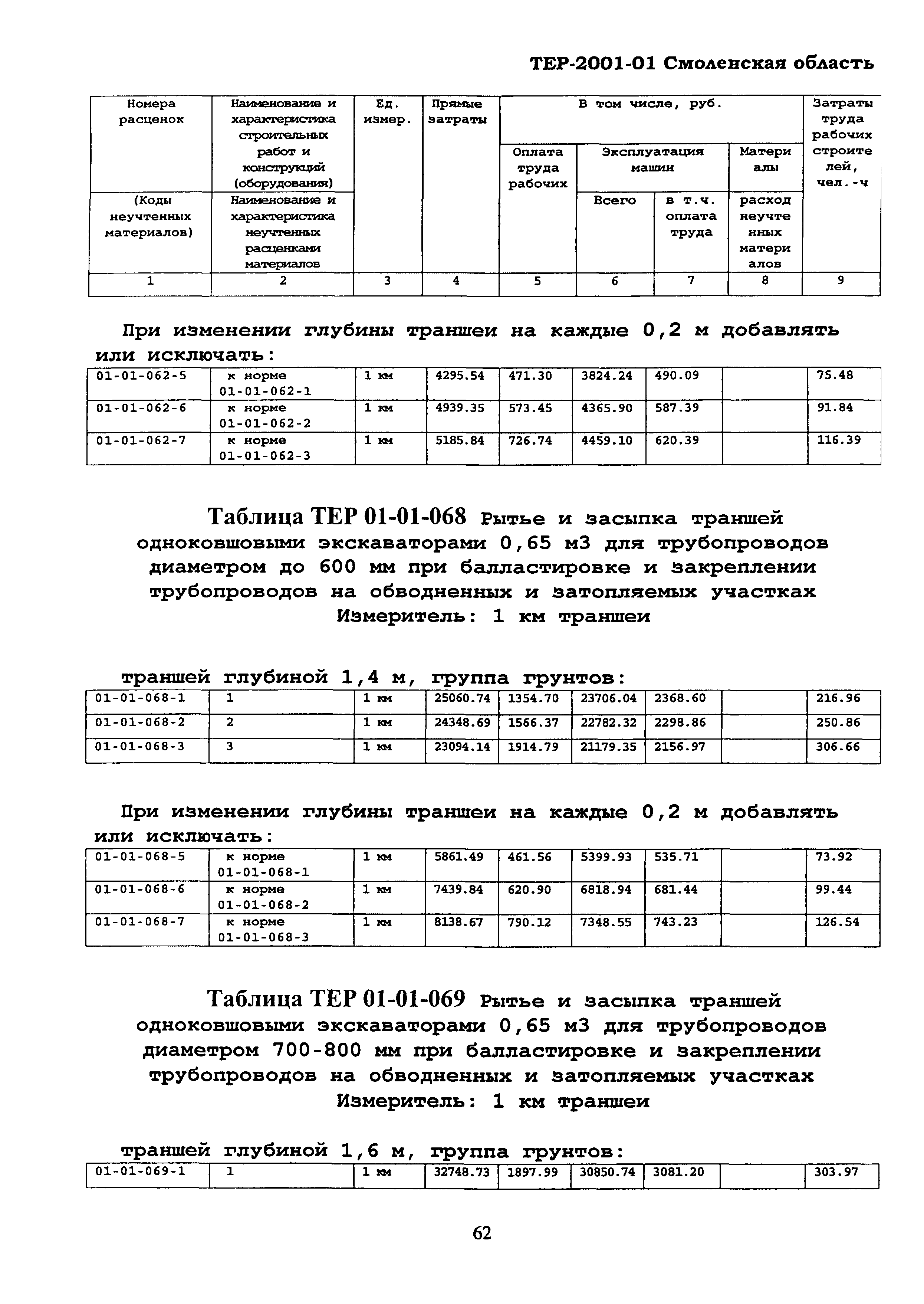 ТЕР Смоленской обл. 2001-01