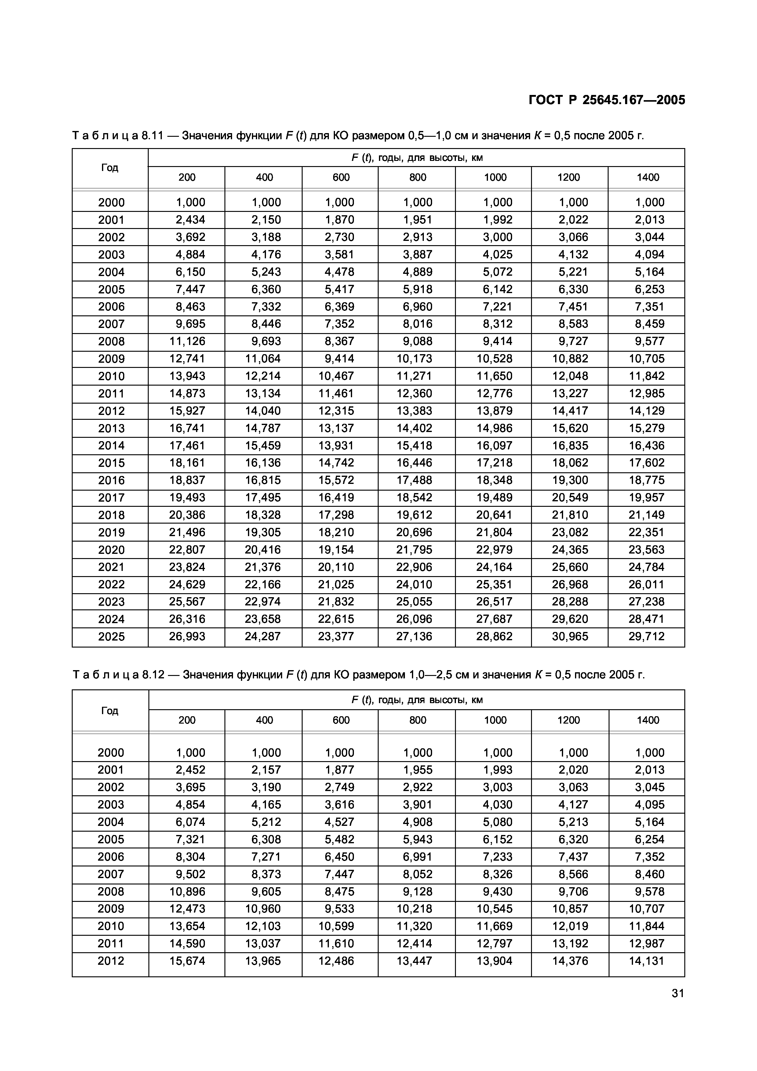 ГОСТ Р 25645.167-2005