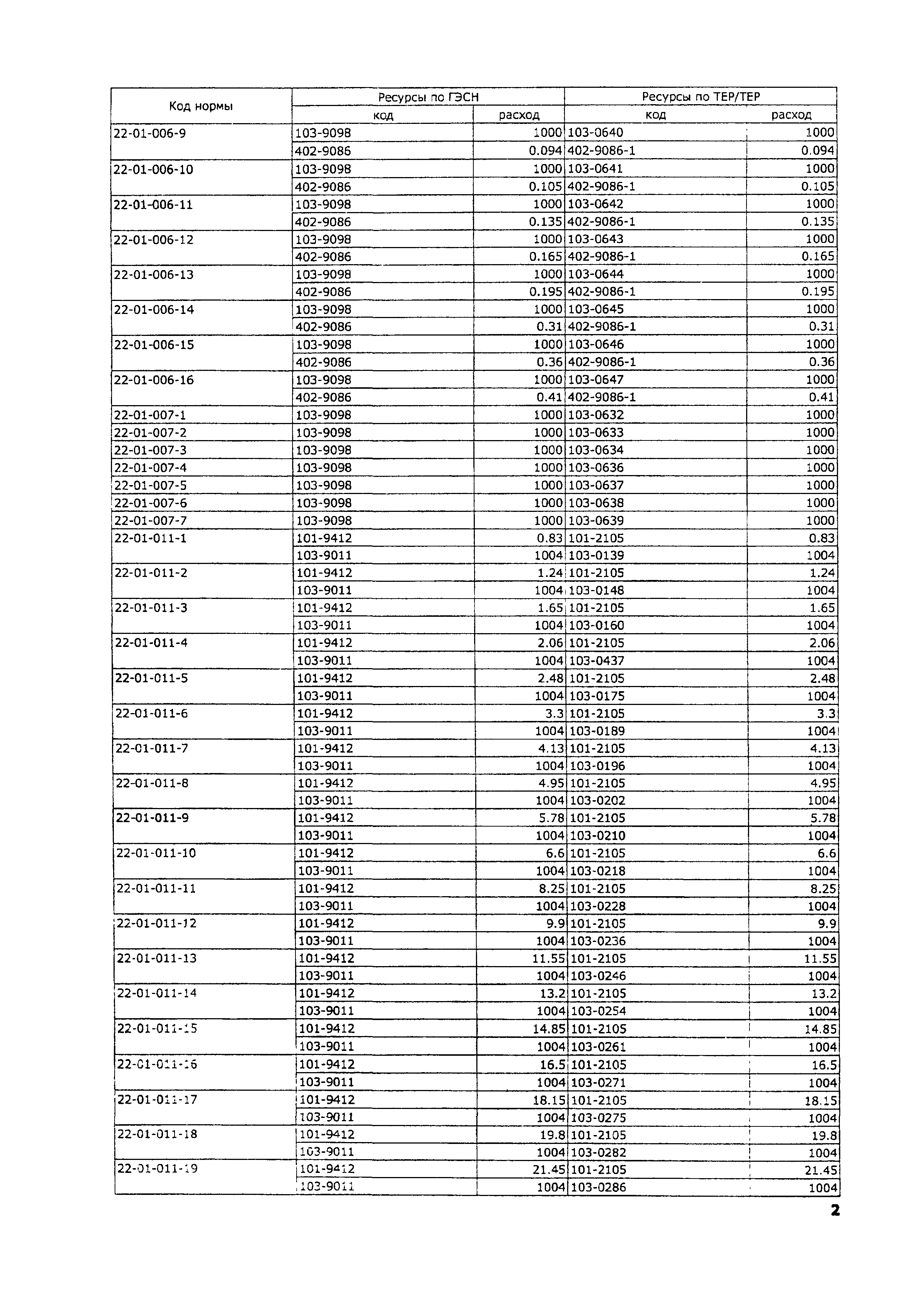 ТЕР 2001-22 Московской области