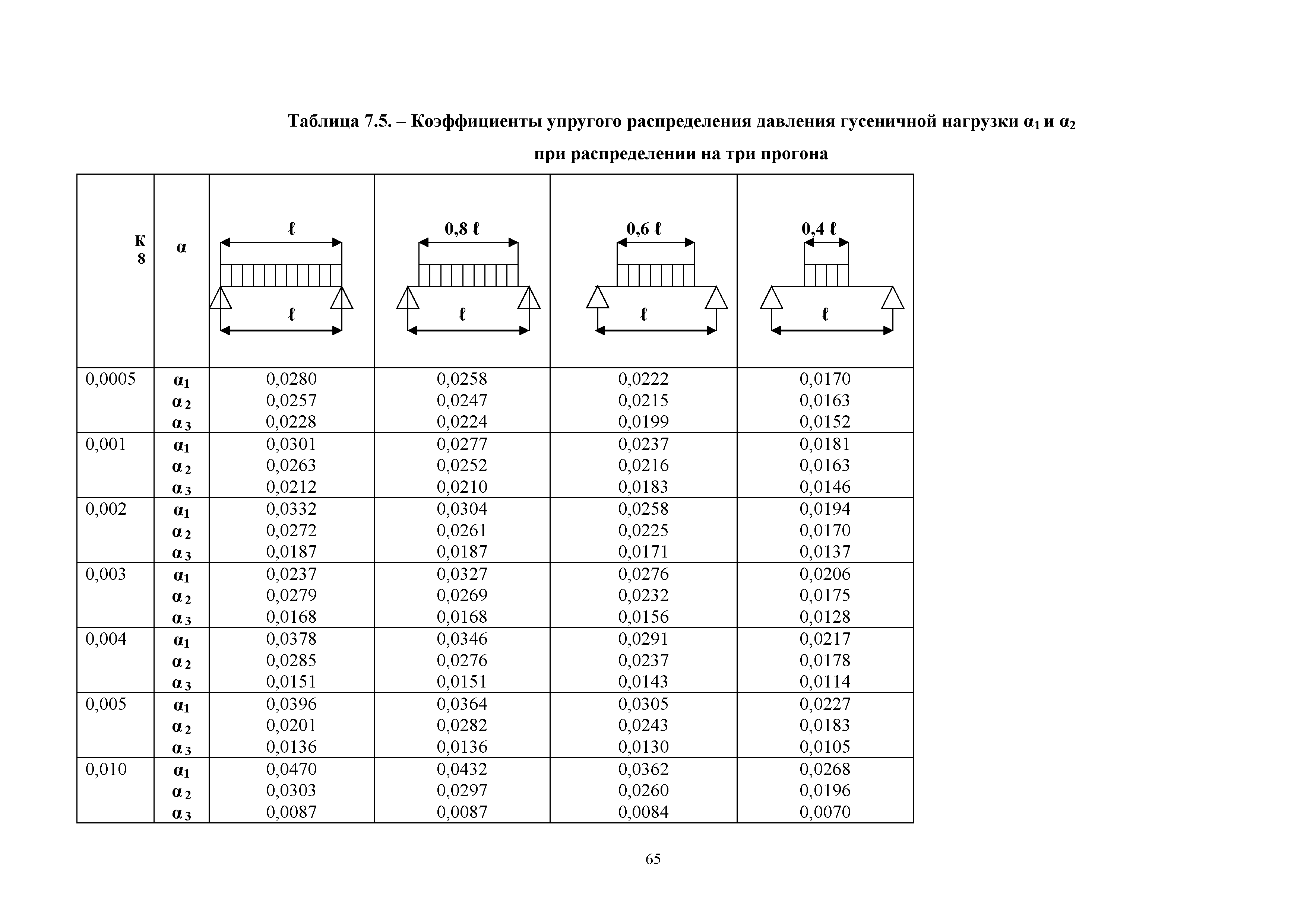 ОДН 218.0.032-2003
