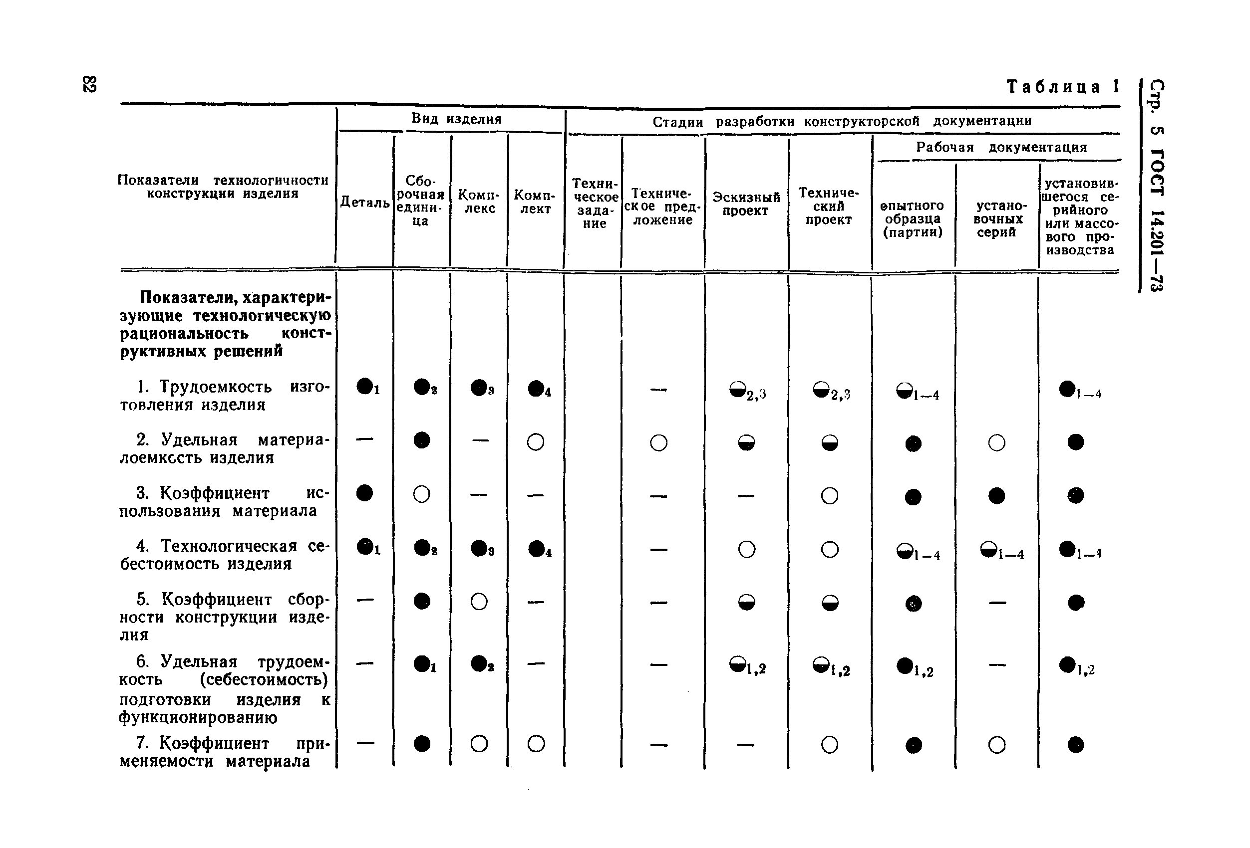 ГОСТ 14.201-73