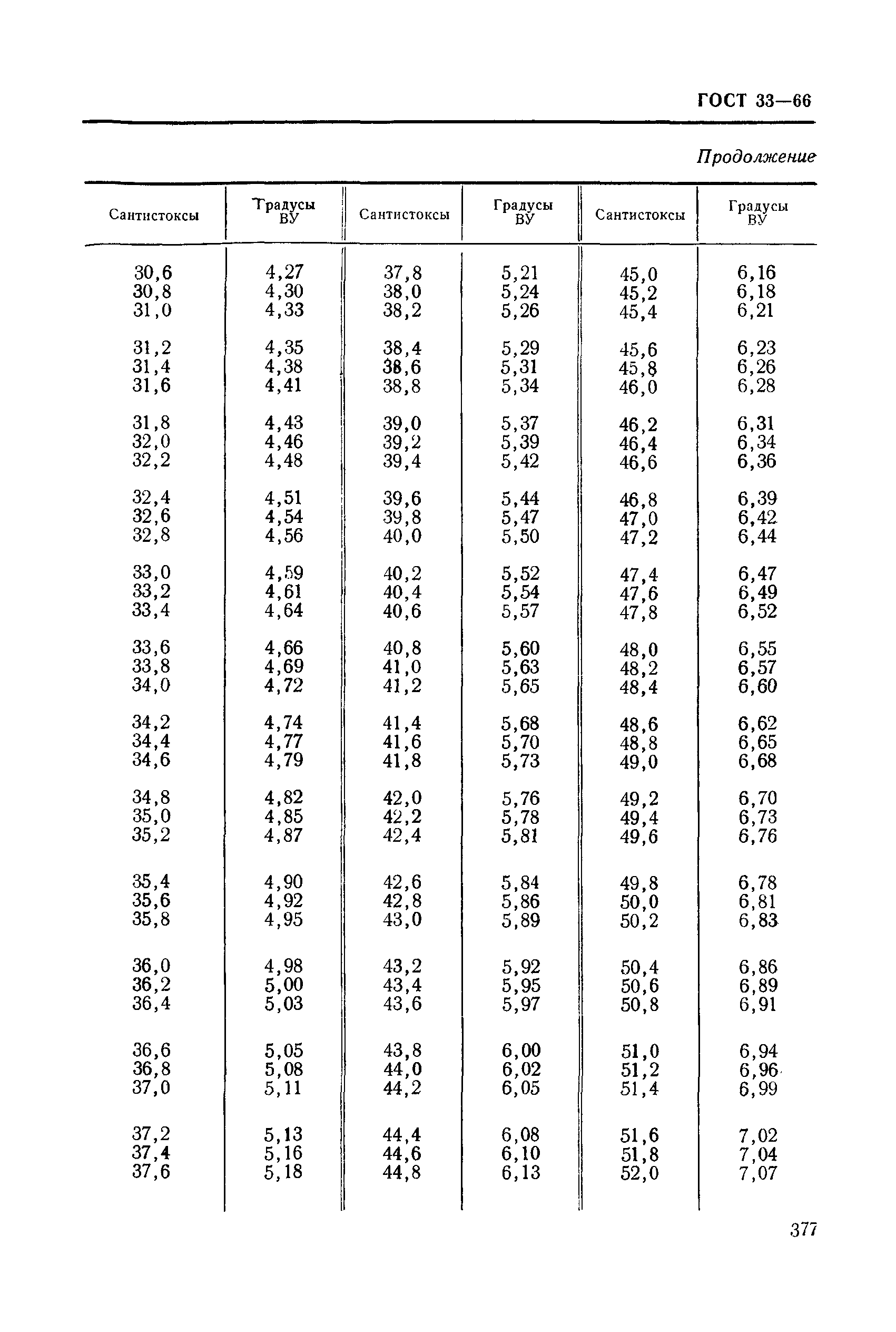 ГОСТ 33-66