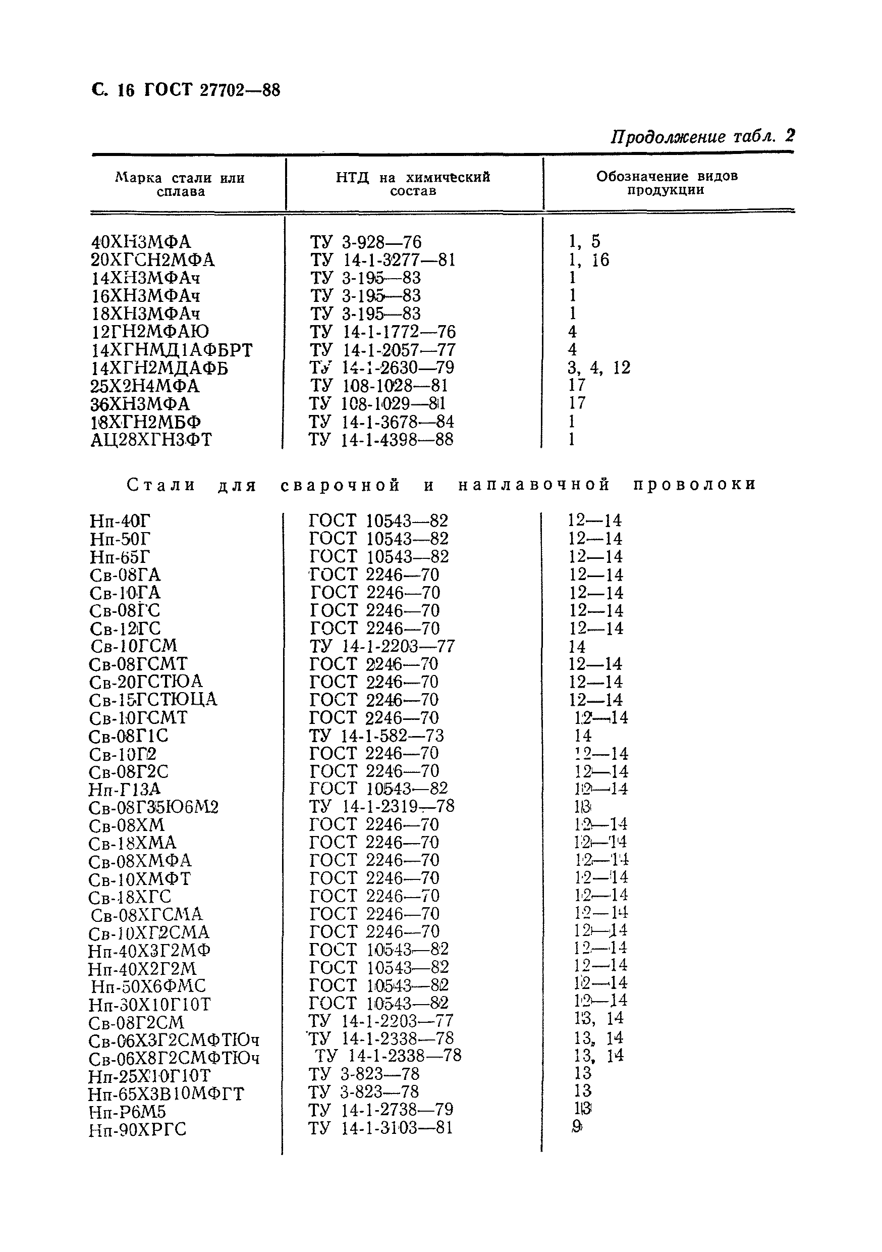 ГОСТ 27702-88