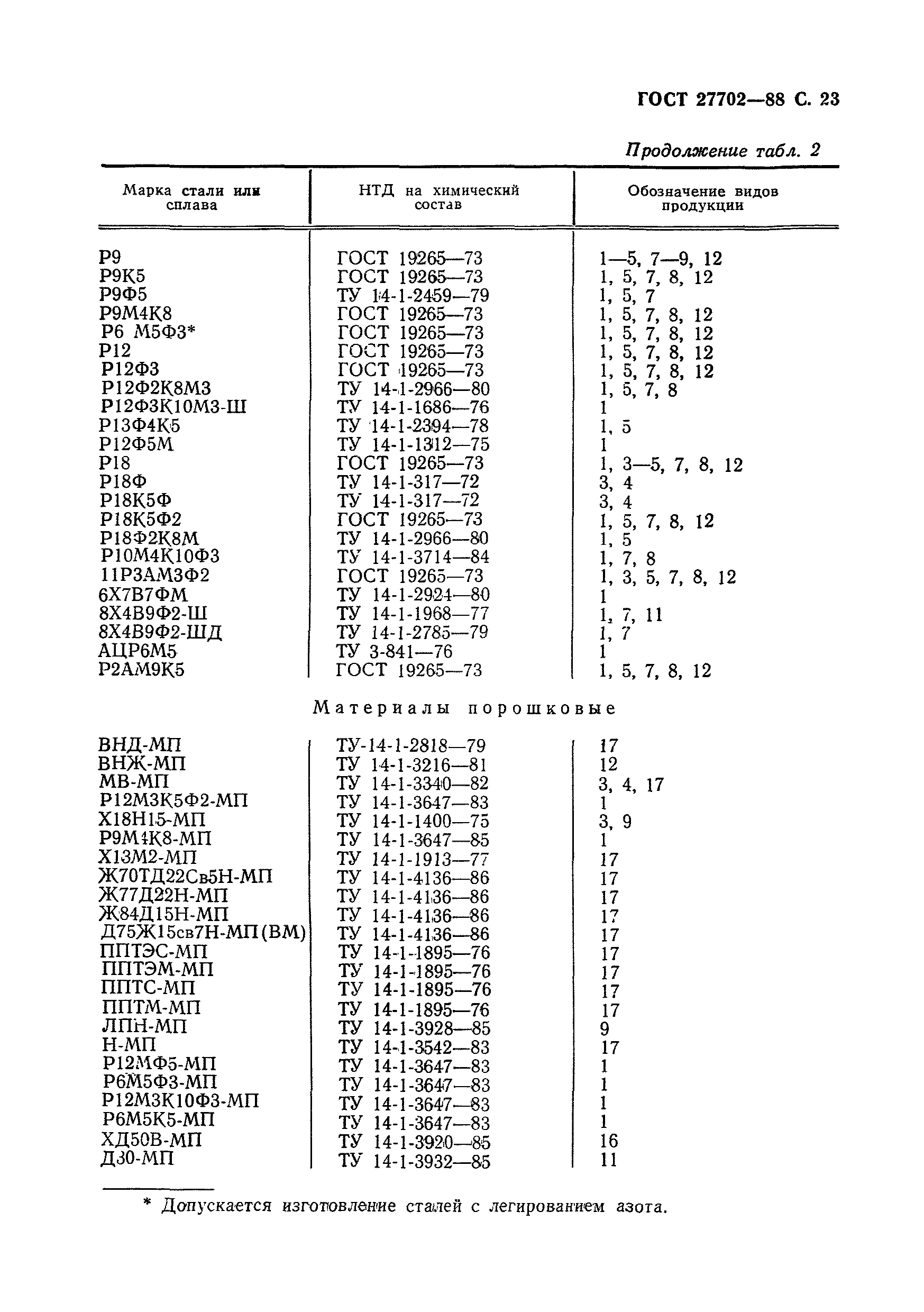 ГОСТ 27702-88