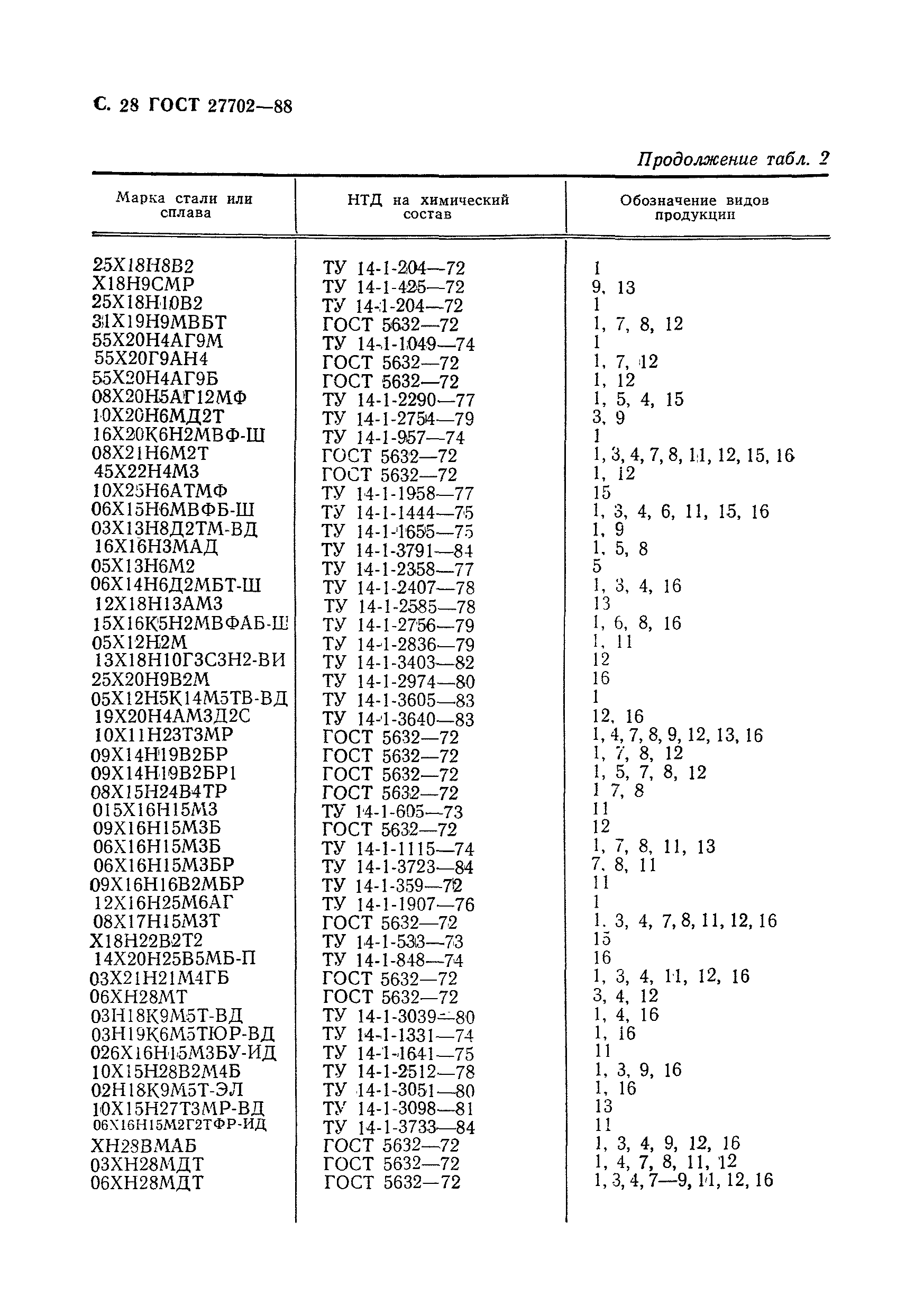 ГОСТ 27702-88
