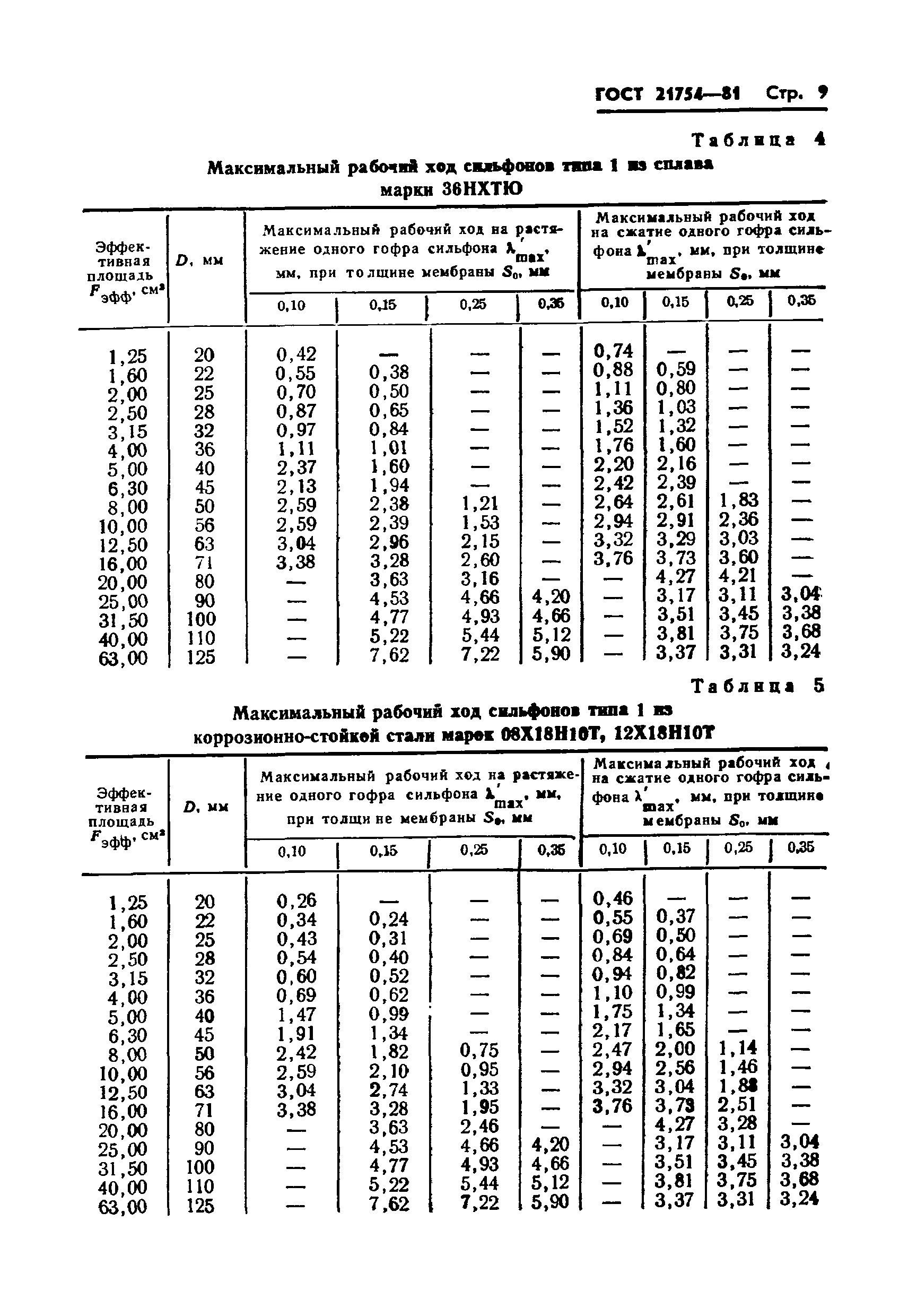 ГОСТ 21754-81