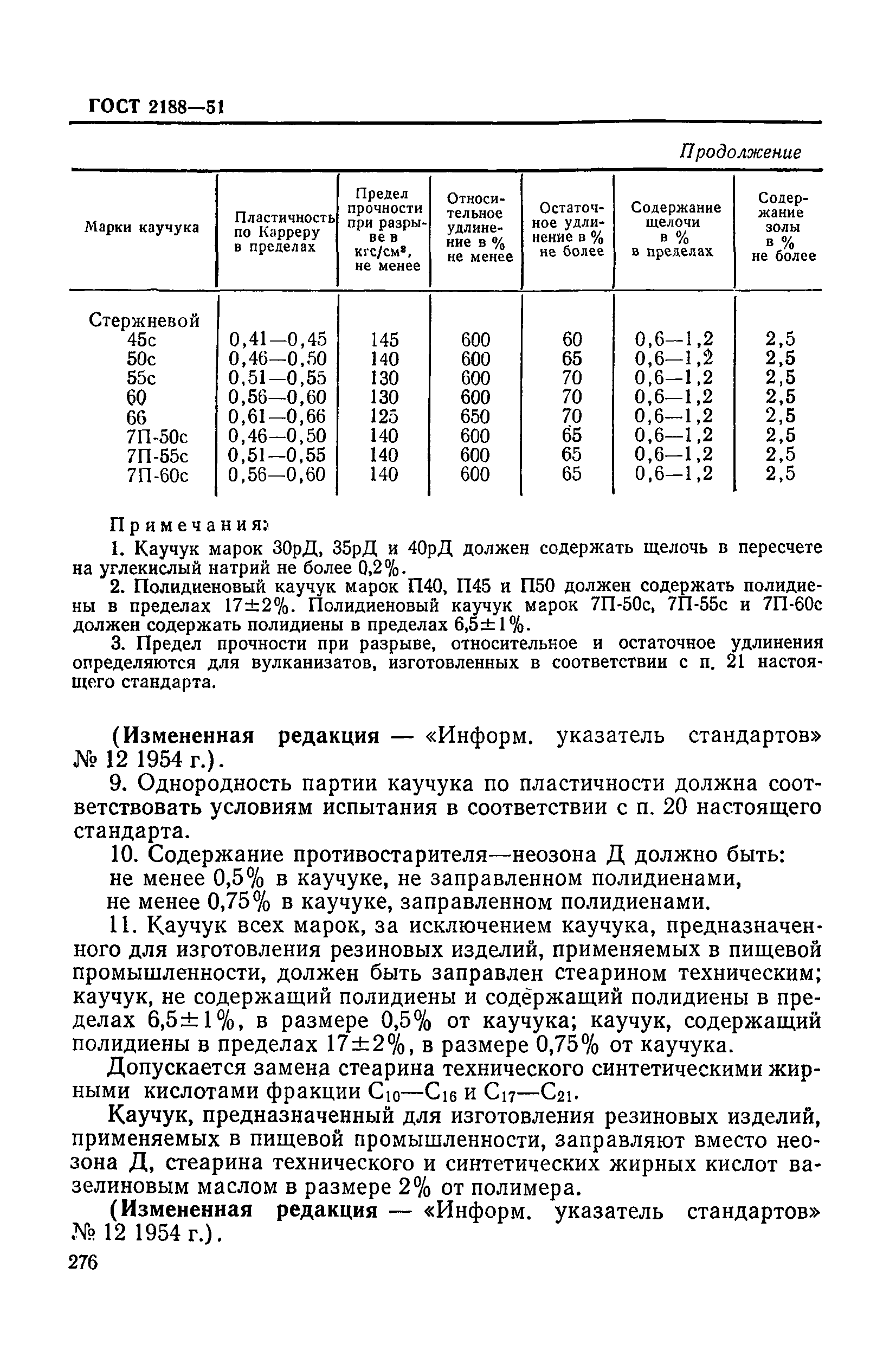 ГОСТ 2188-51