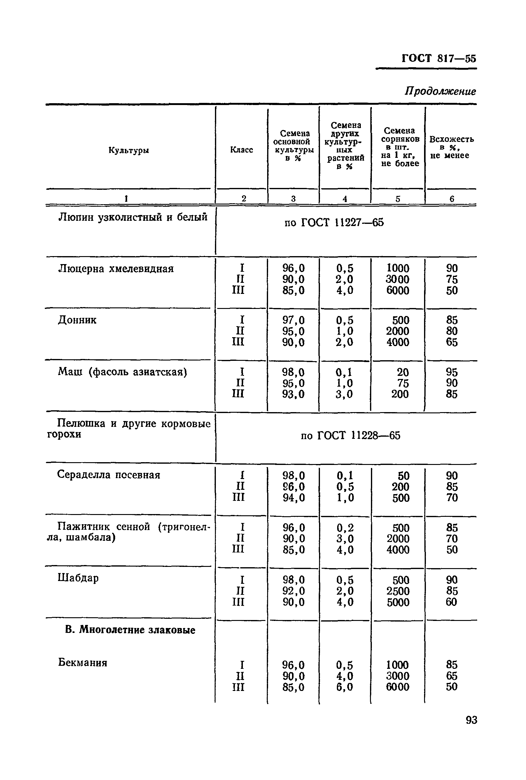 ГОСТ 817-55