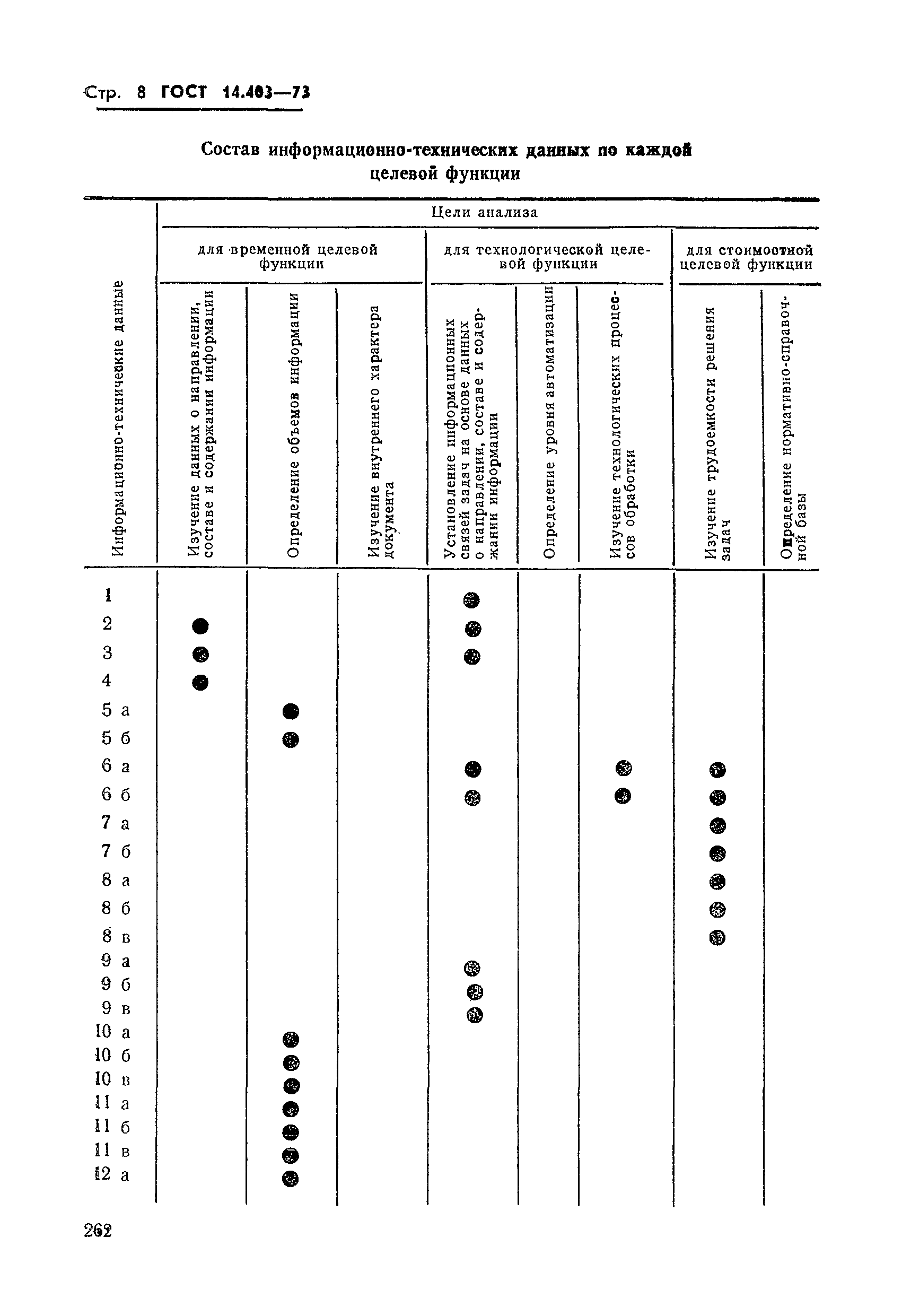 ГОСТ 14.403-73
