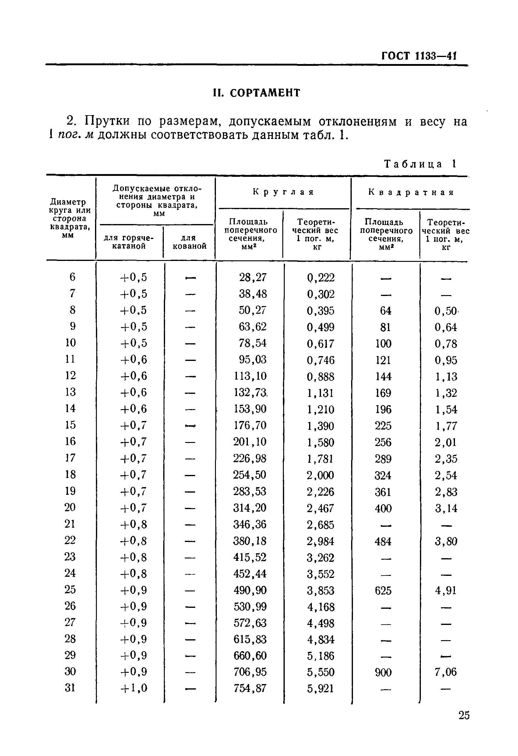 ГОСТ 1133-41