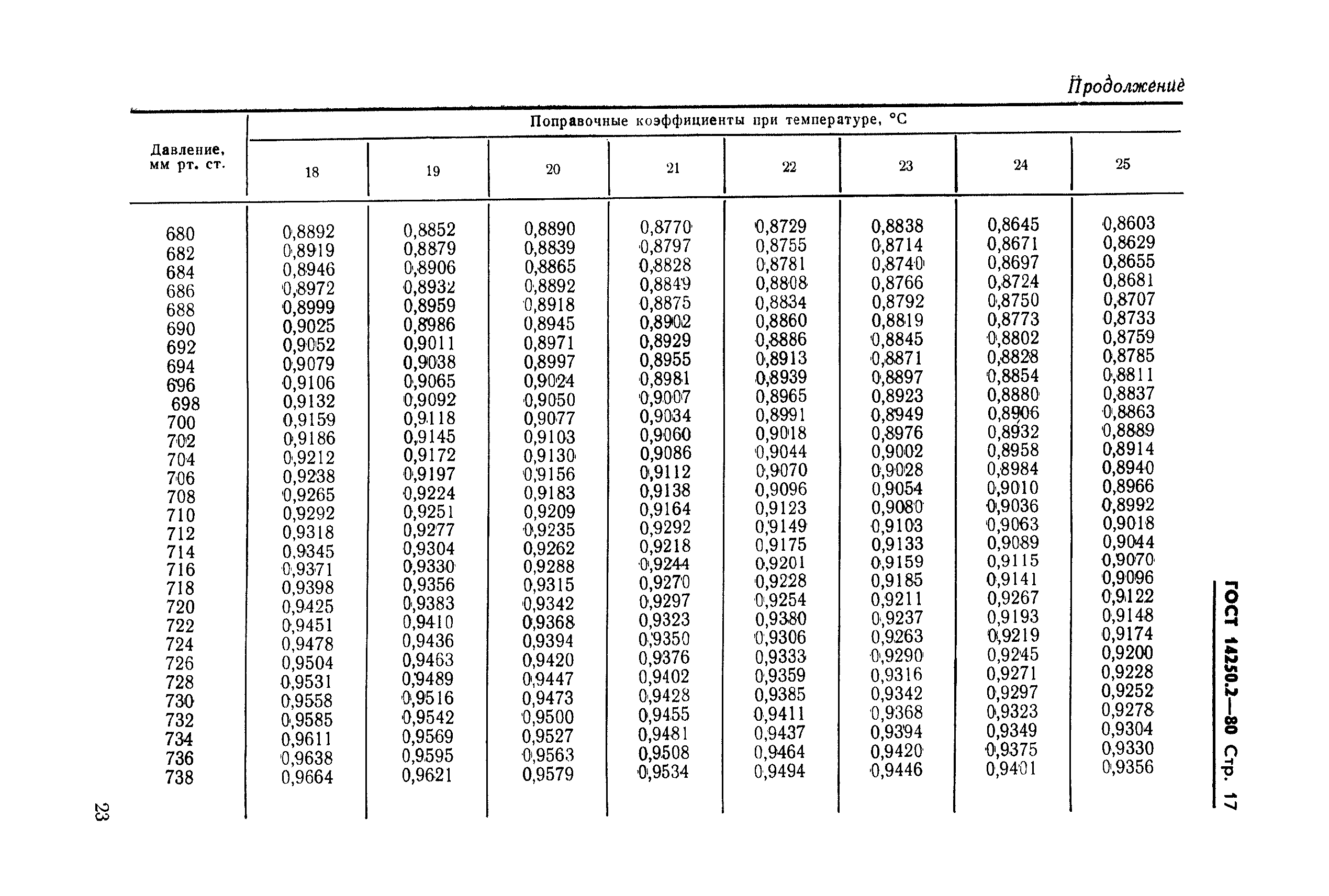 ГОСТ 14250.2-80