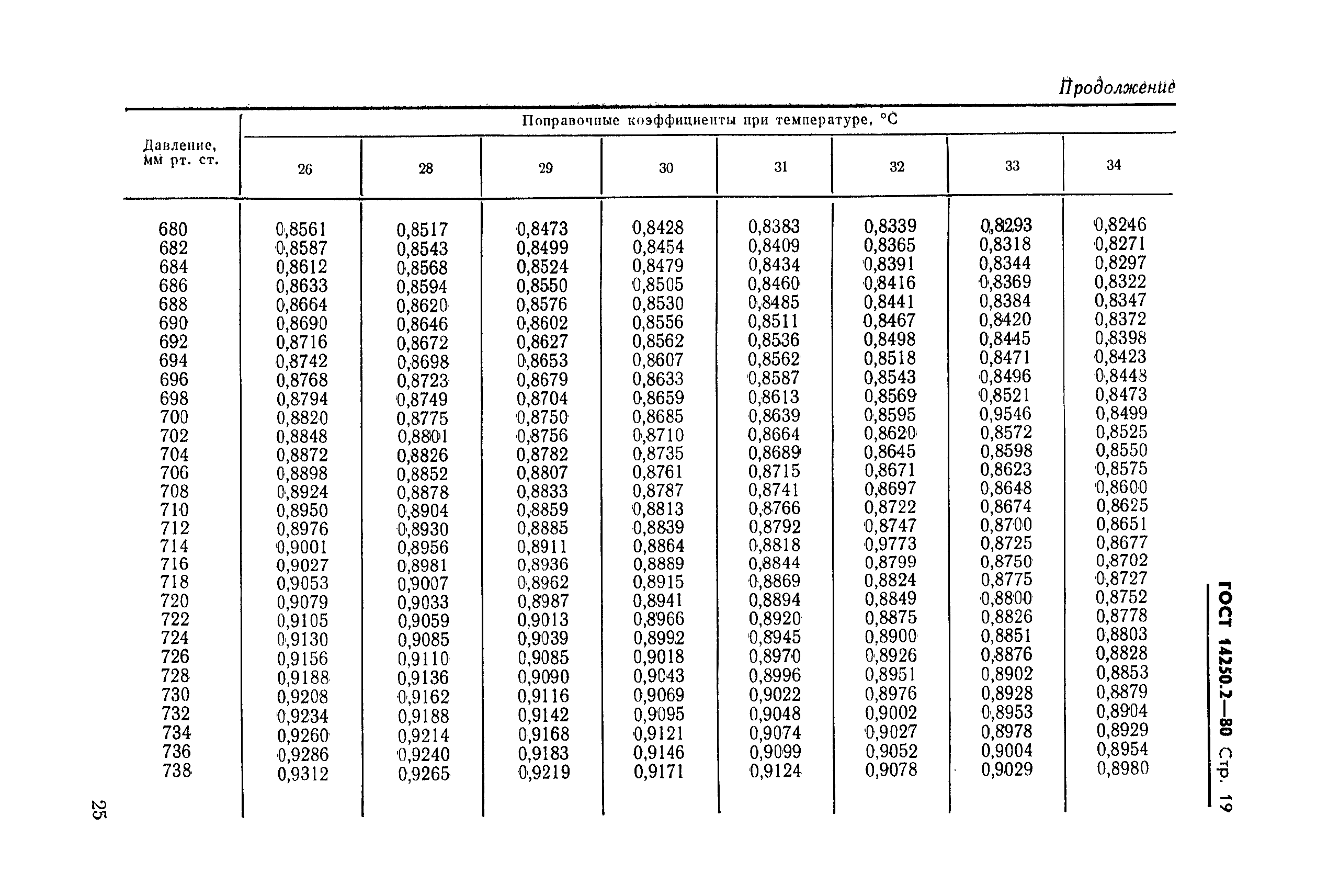 ГОСТ 14250.2-80