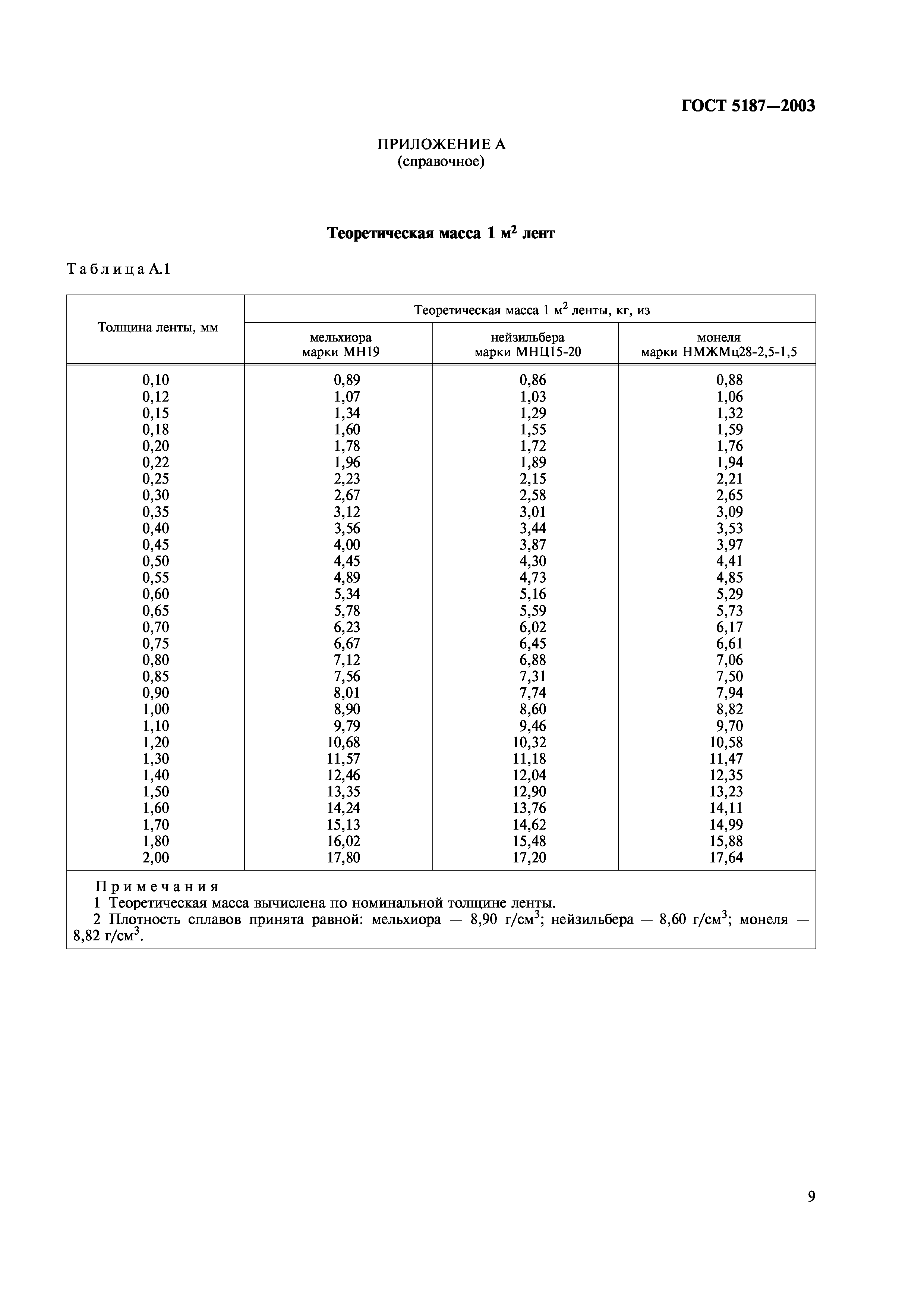 ГОСТ 5187-2003