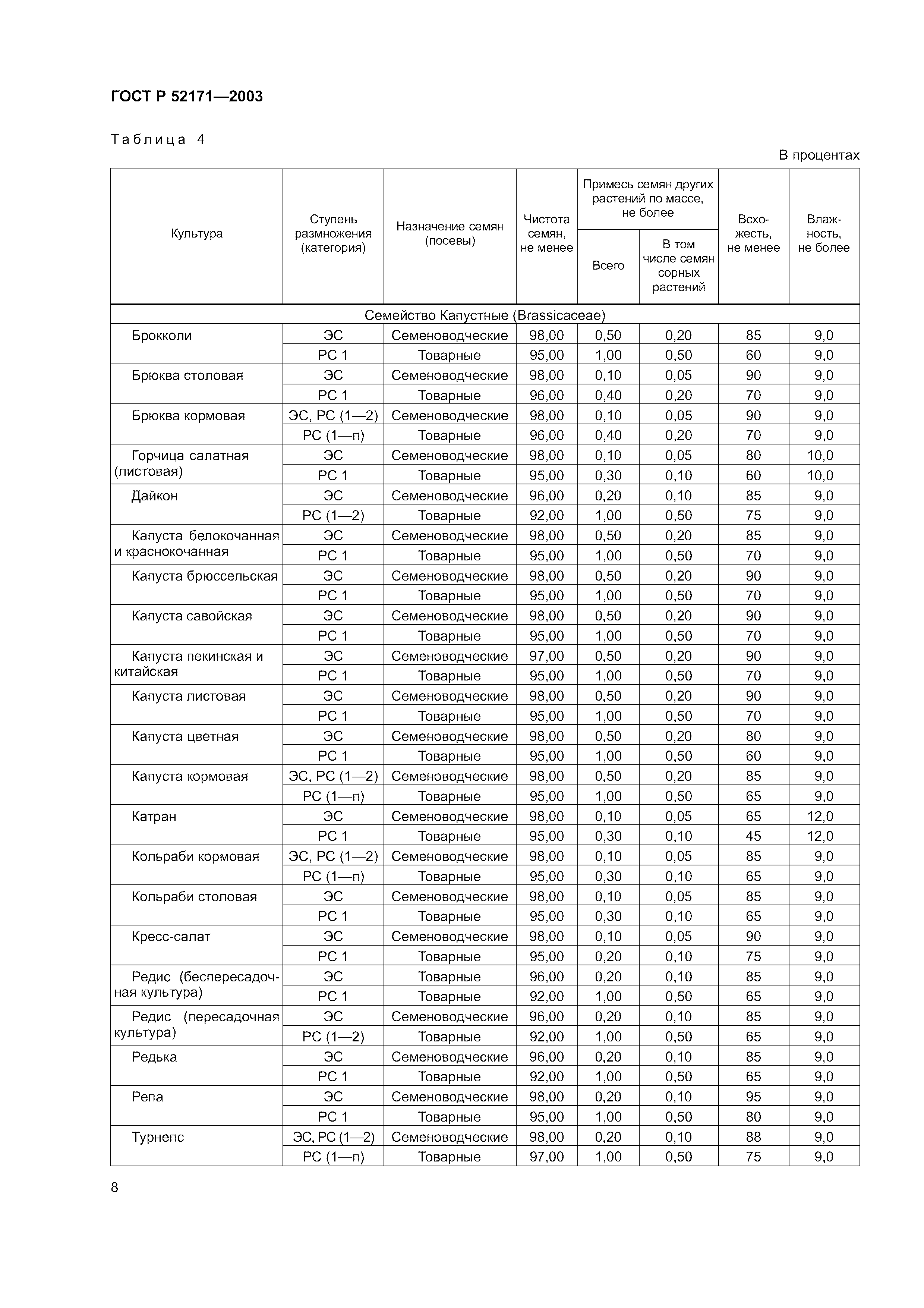 ГОСТ Р 52171-2003