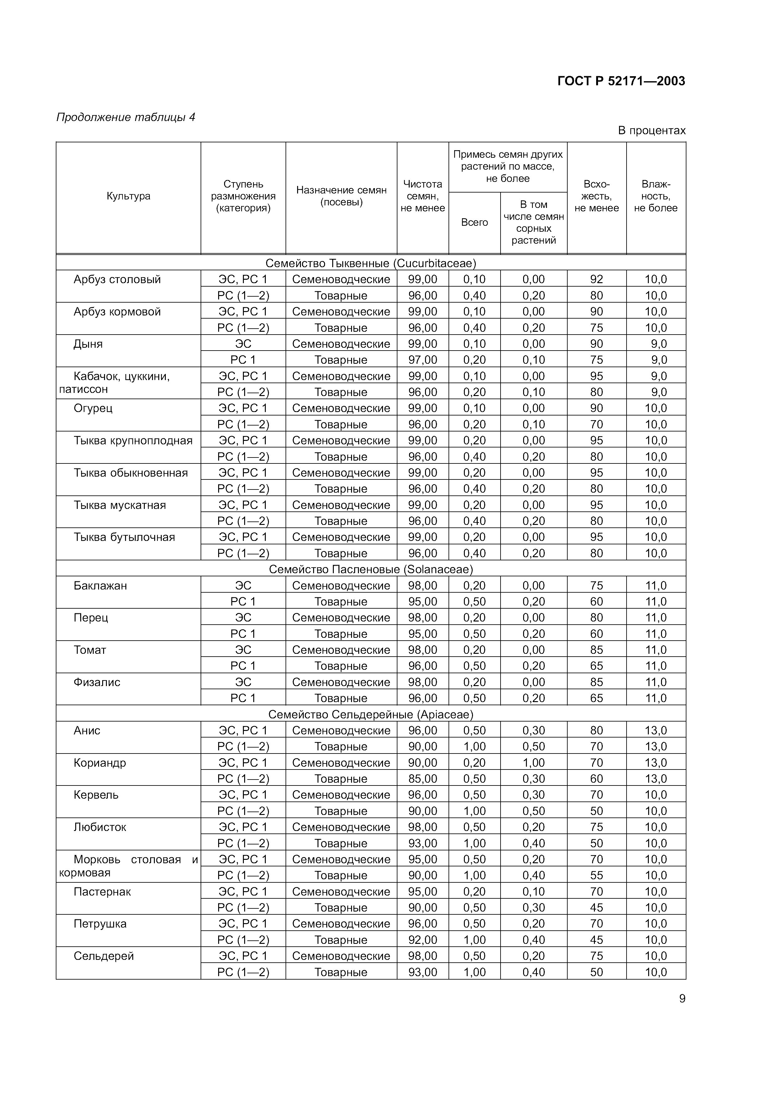 ГОСТ Р 52171-2003