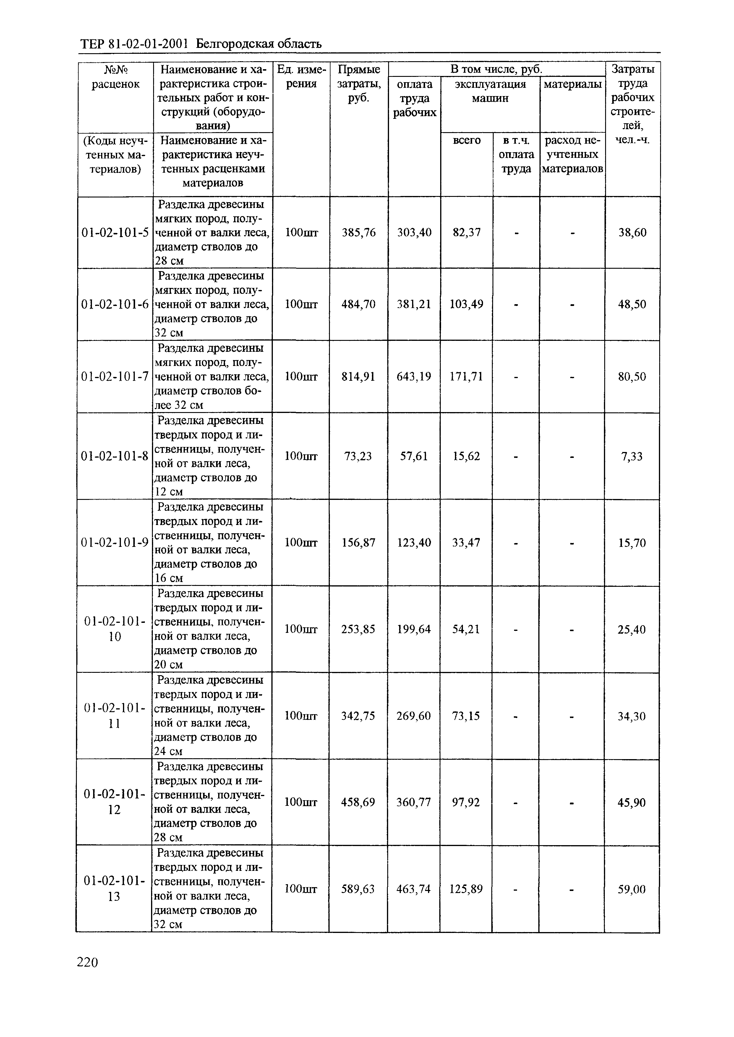 ТЕР 2001-01 Белгородской области