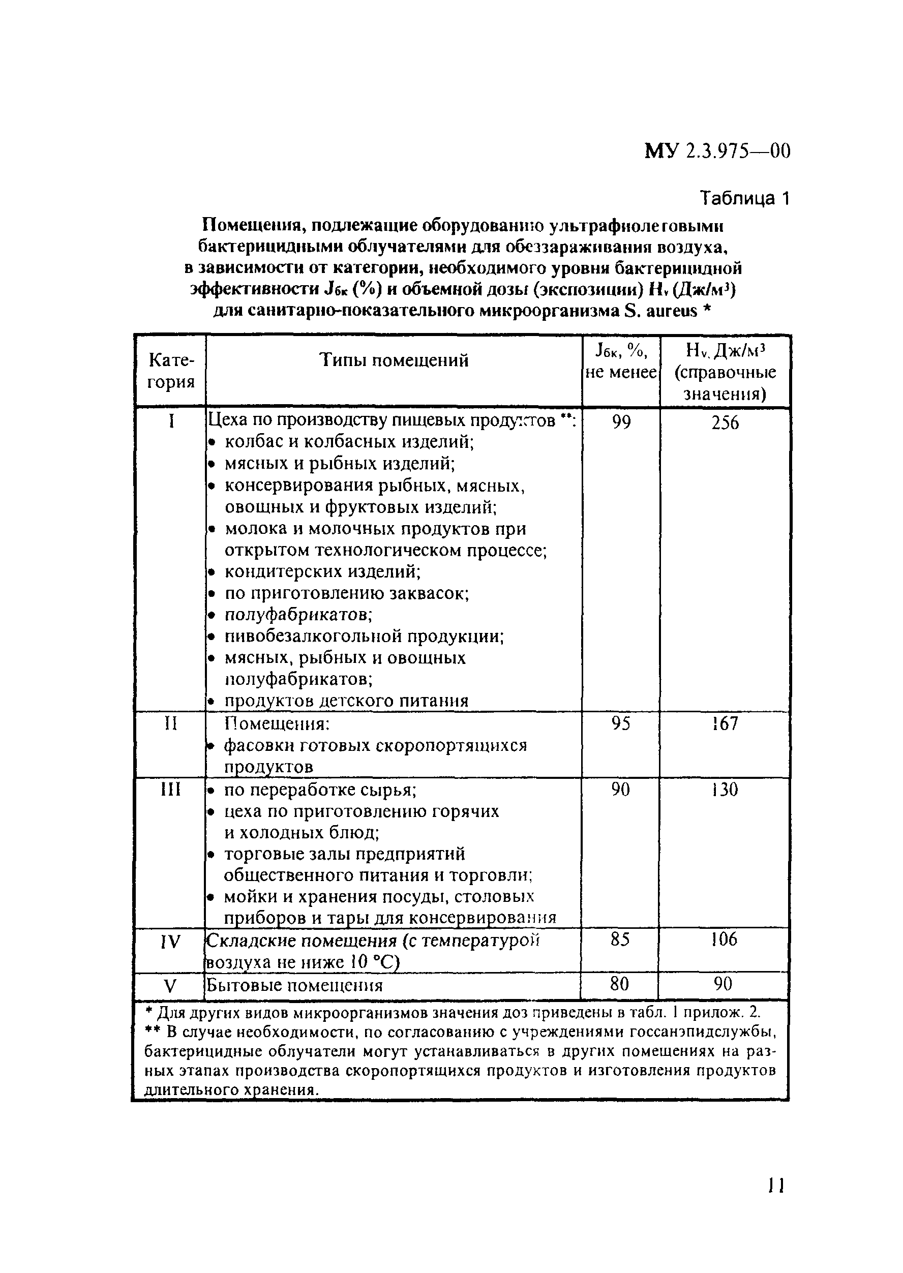 МУ 2.3.975-00